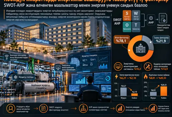Коомдук имараттарда энергияны башкарууга таасир этүүчү факторлорду аныктоо жана SWOT-AHP менен өлчөнгөн маалыматтарды колдонуп энергия үнөмүн сандык баалоо