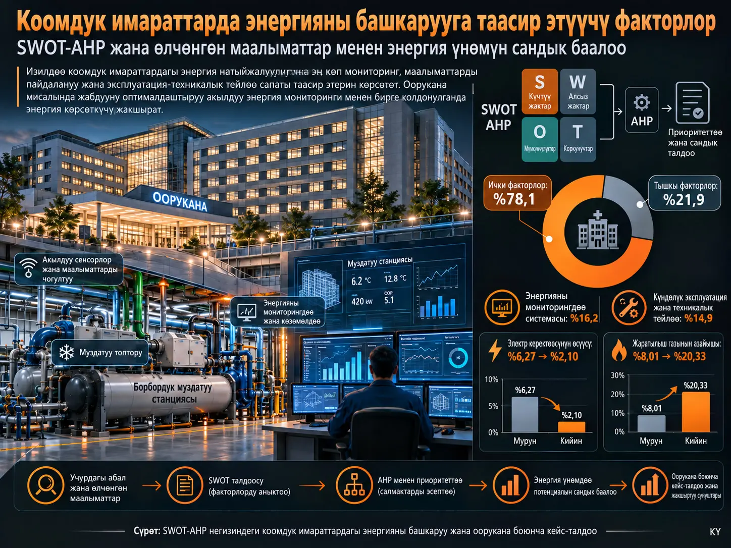 Коомдук имараттарда энергияны башкарууга таасир этүүчү факторлорду аныктоо жана SWOT-AHP менен өлчөнгөн маалыматтарды колдонуп энергия үнөмүн сандык баалоо