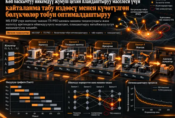 Көп баскычтуу ийкемдүү жумуш цехин пландаштыруу маселеси үчүн кайталанма табу издөөсү менен күчөтүлгөн бөлүкчөлөр тобун оптималдаштыруу