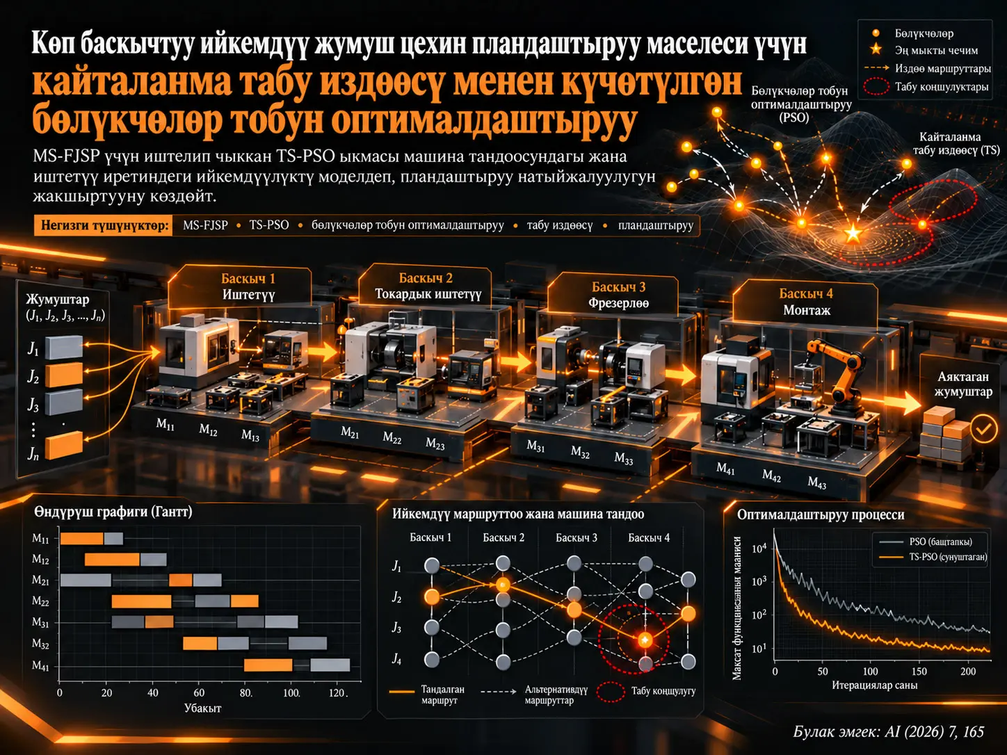 Көп баскычтуу ийкемдүү жумуш цехин пландаштыруу маселеси үчүн кайталанма табу издөөсү менен күчөтүлгөн бөлүкчөлөр тобун оптималдаштыруу