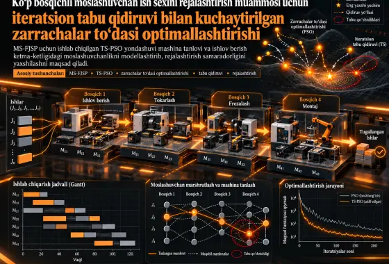 Ko‘p bosqichli moslashuvchan ish sexini rejalashtirish muammosi uchun iteratsion tabu qidiruvi bilan kuchaytirilgan zarrachalar to‘dasi optimallashtirishi