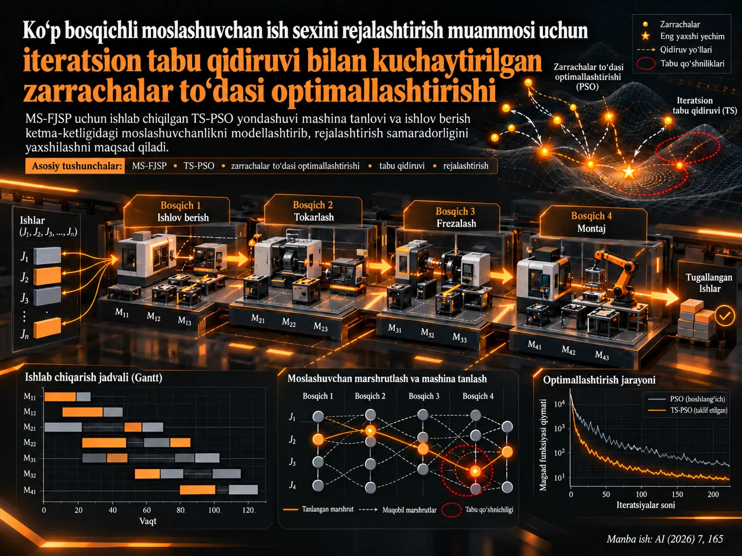 Ko‘p bosqichli moslashuvchan ish sexini rejalashtirish muammosi uchun iteratsion tabu qidiruvi bilan kuchaytirilgan zarrachalar to‘dasi optimallashtirishi