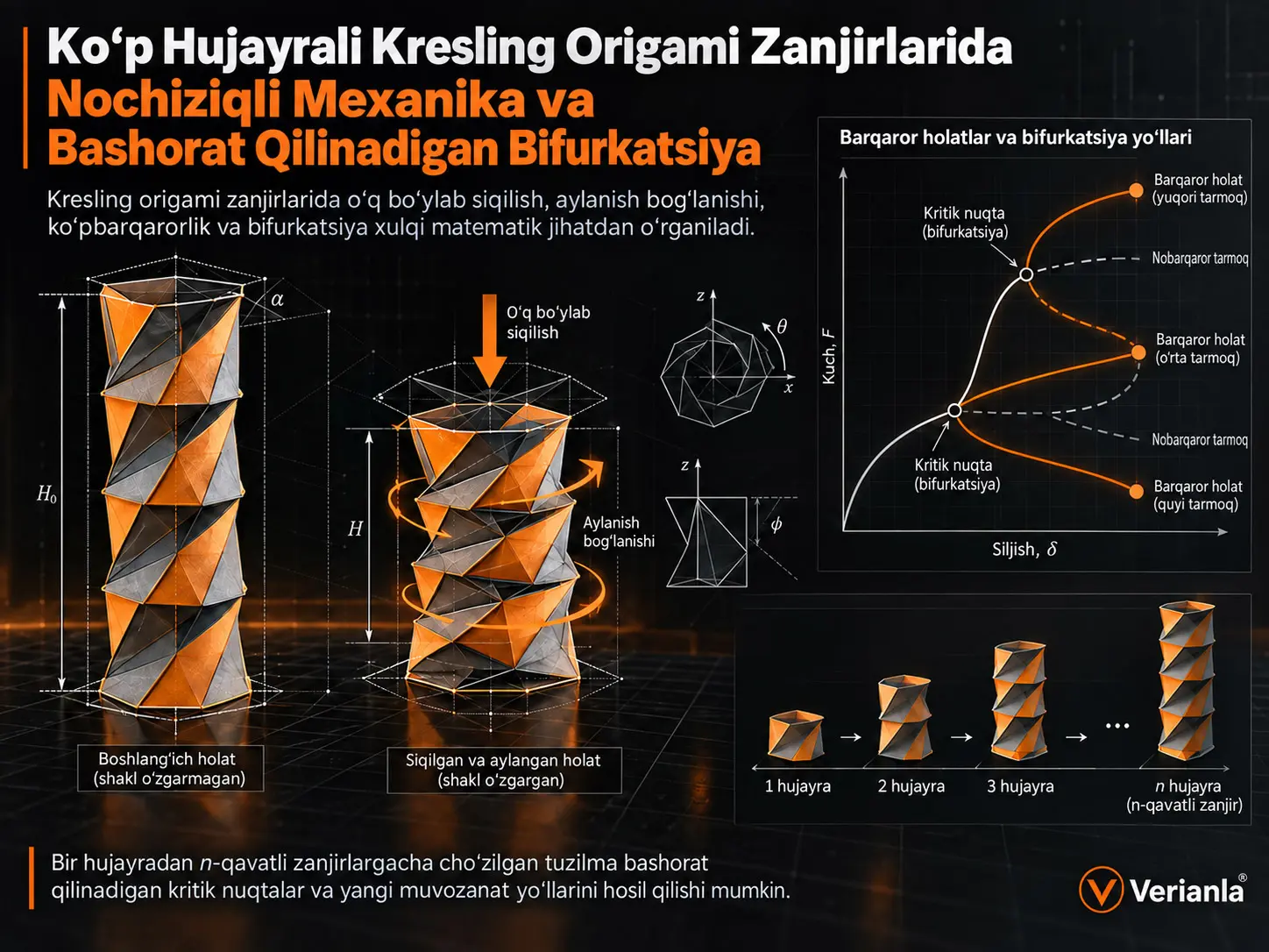 Ko‘p Hujayrali Kresling Origami Zanjirlarida Nochiziqli Mexanika va Bashorat Qilinadigan Bifurkatsiya