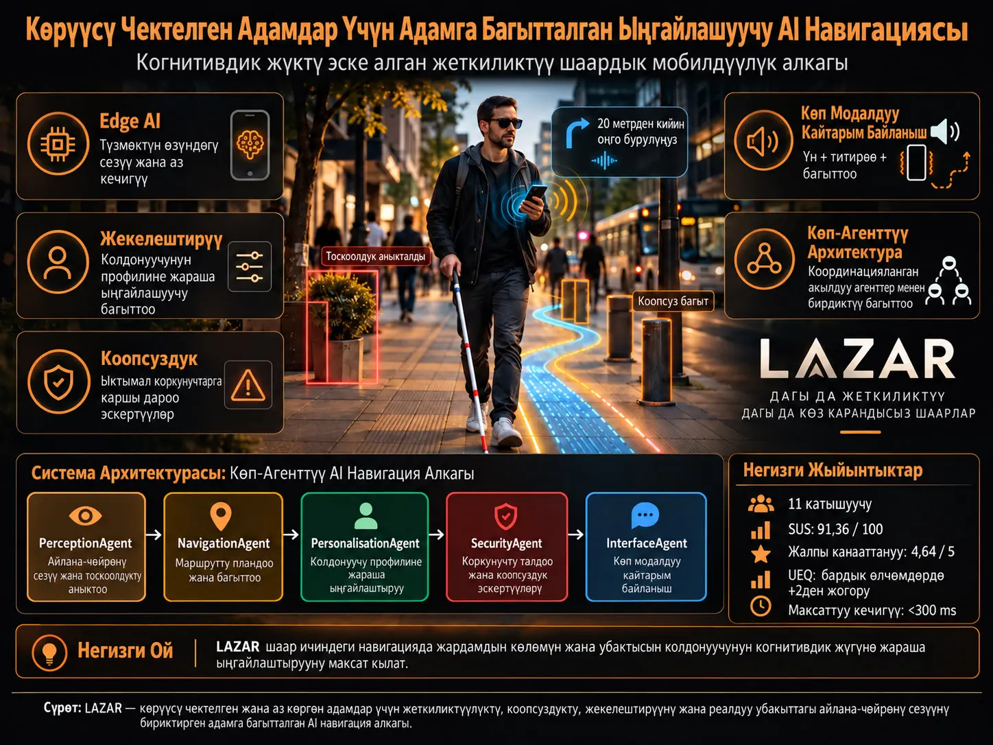 Көрүүсү Чектелген Адамдар Үчүн Когнитивдик Жүктү Эске Алган Жасалма Интеллект Навигациясы: LAZAR менен Адамга Багытталган жана Ыңгайлашуучу Шаардык Мобилдүүлүк