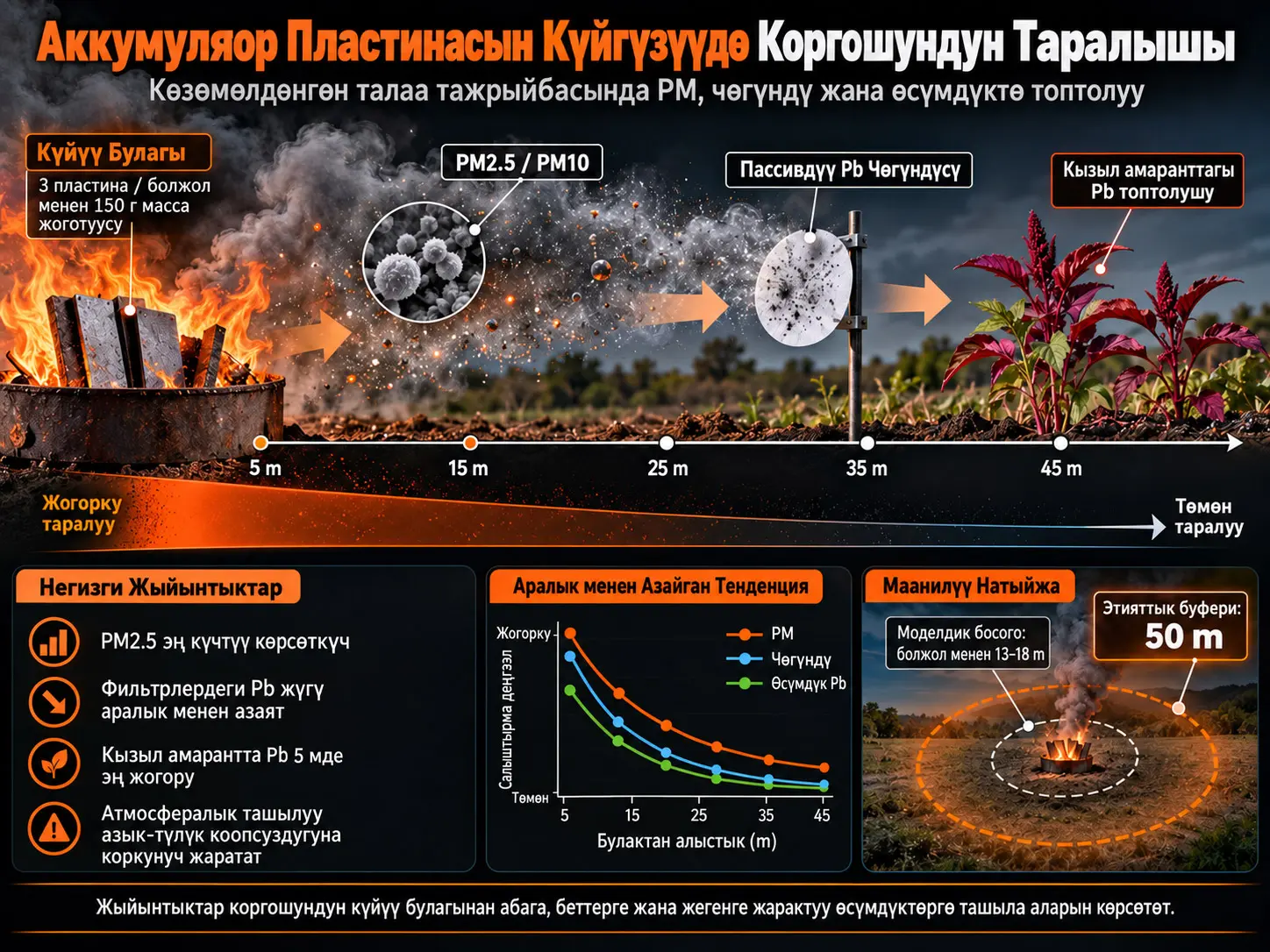 Көзөмөлдөнгөн Коргошун-Кислоталуу Аккумулятор Пластинасын Күйгүзүүдөн Келип Чыккан Коргошун Таралышынын Талаа-Калибрленген Босого-Аралык Баалоосу