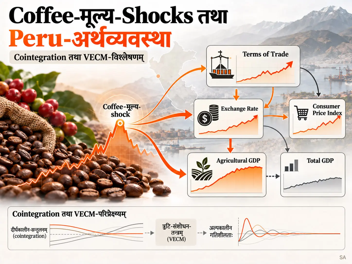 कृषिक्षेत्रे Cointegration तथा आर्थिक-समायोजनम्: Coffee-मूल्य-Shocks तथा Macroeconomic Dynamics विषये VECM-पद्धतिः