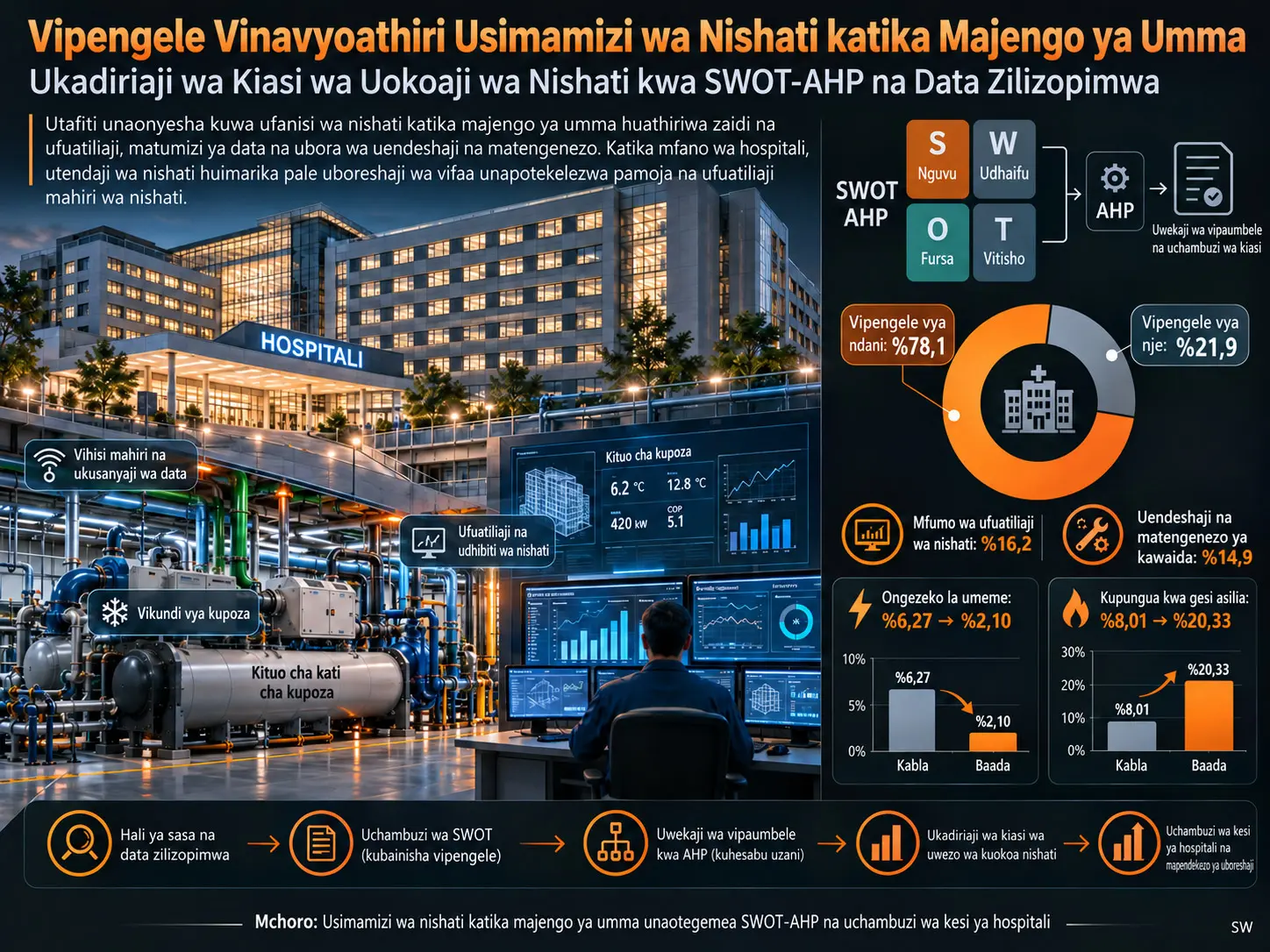 Kubainisha Vipengele Vinavyoathiri Usimamizi wa Nishati katika Majengo ya Umma na Kukadiria kwa Kiasi Akiba ya Nishati kwa Kutumia SWOT-AHP na Data Zilizopimwa