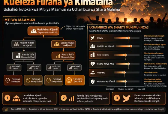 Kueleza Furaha ya Ulimwengu: Ushahidi kutoka Miti ya Maamuzi na Uchanganuzi wa Sharti la Lazima
