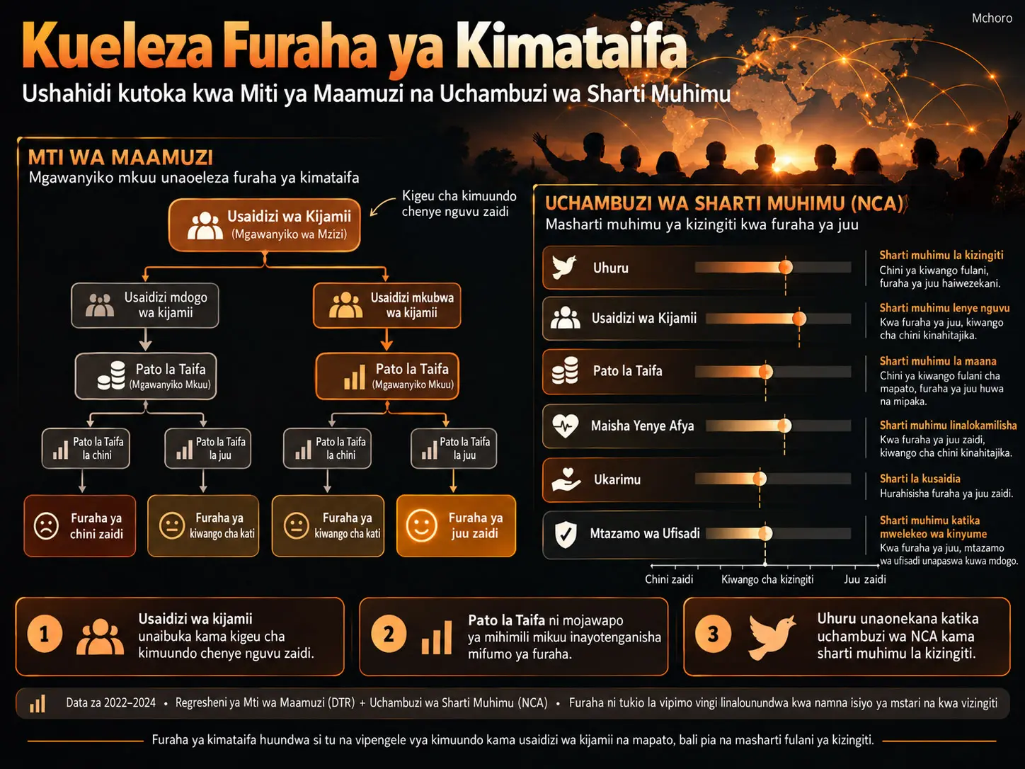Kueleza Furaha ya Ulimwengu: Ushahidi kutoka Miti ya Maamuzi na Uchanganuzi wa Sharti la Lazima