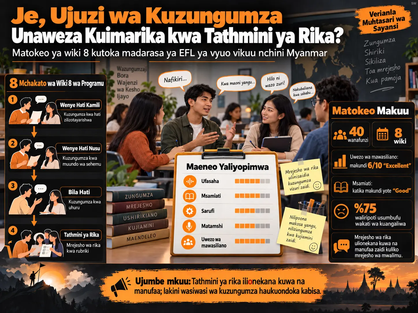 Kuendeleza Uzungumzaji wa Kitaaluma kupitia Tathmini ya Rika: Matokeo kutoka Madarasa ya EFL ya Elimu ya Juu nchini Myanmar