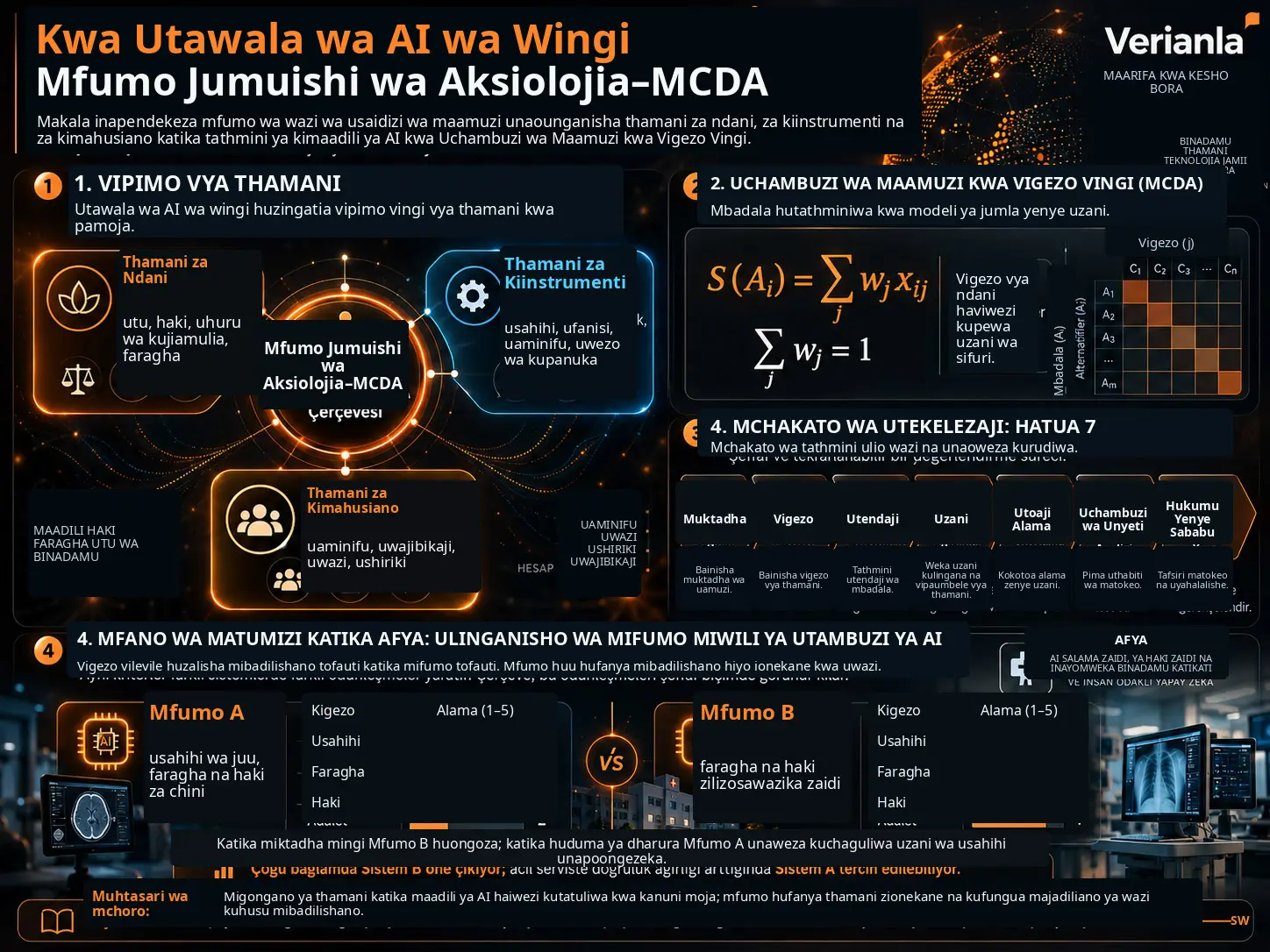 Kufanya Utawala wa AI wa Wingi Utekelezeke kwa Mfumo Jumuishi wa Aksiolojia–MCDA