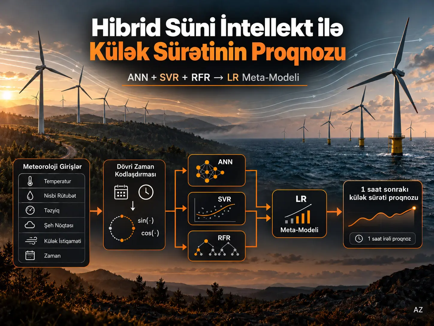 Külək Enerjisi Çıxışının Optimallaşdırılmasının Gücləndirilməsi: Külək Sürəti Proqnozunun Dəqiqliyi üçün Hibrid Süni İntellekt Modellərinin Müqayisəli Qiymətləndirilməsi
