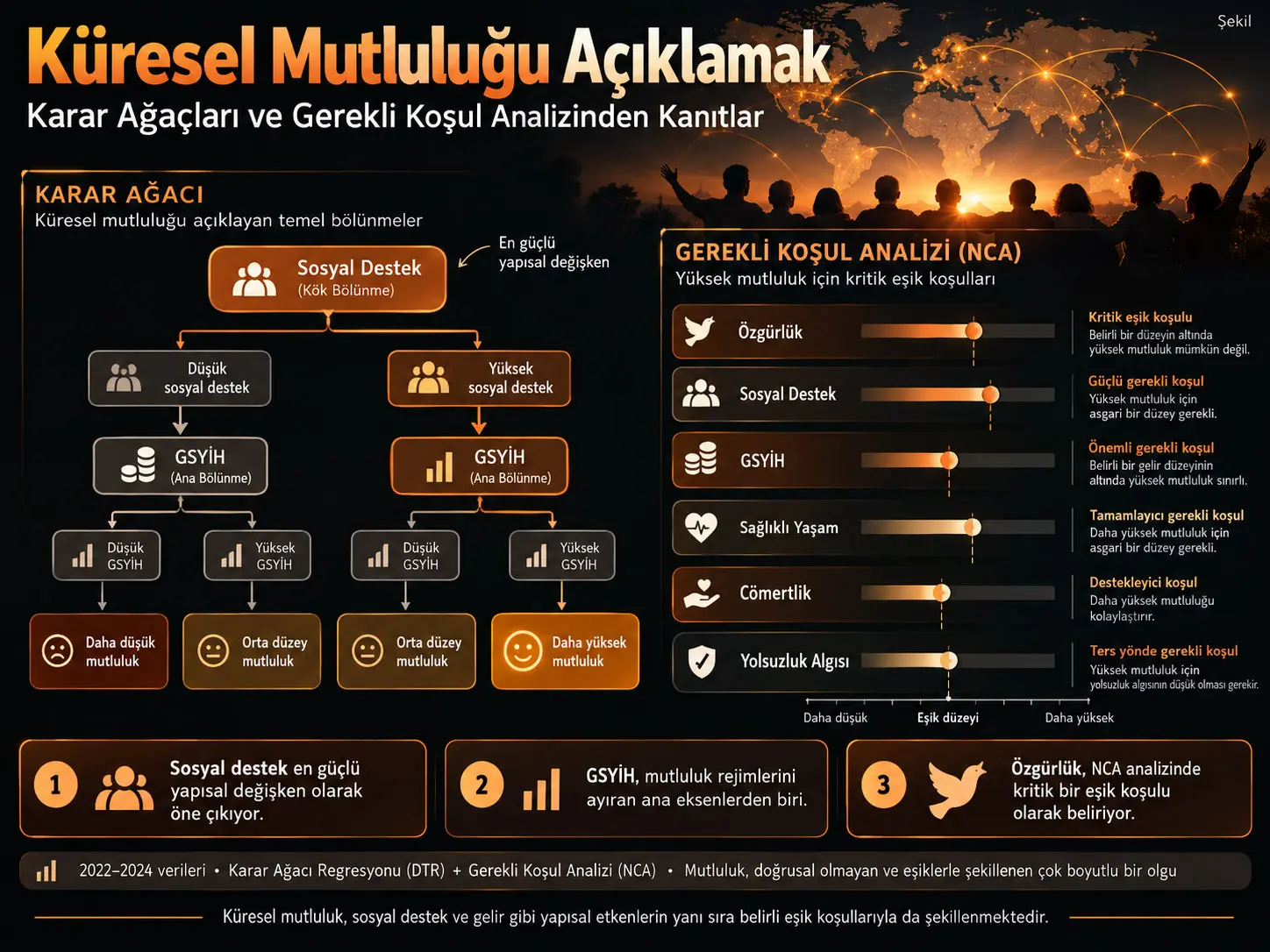 Küresel Mutluluğu Açıklamak: Karar Ağaçları ve Gerekli Koşul Analizinden Kanıtlar