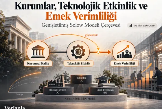 Kurumlar, Teknolojik Etkinlik ve Emek Verimliliği Arasındaki Bağ: Genişletilmiş Solow Modeli Çerçevesi