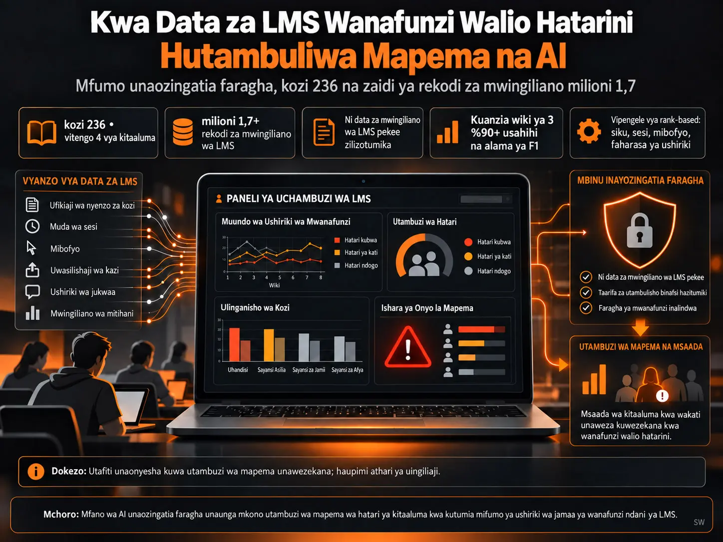 Kutambua Mapema Wanafunzi Walio Hatarini kwa Data za Mwingiliano wa LMS: Mfumo wa AI wa Kitaaluma Mseto Unaotilia Maanani Faragha