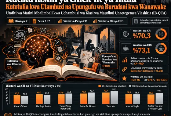 Kutotulia kwa Utambuzi na Upungufu wa Burudani kwa Wanawake katika Fasihi ya Chick-Lit ya India: Utafiti wa Matini Mbalimbali kwa Uchambuzi wa Kiasi wa Maudhui Unaotegemea Viashiria (IB-QCA)