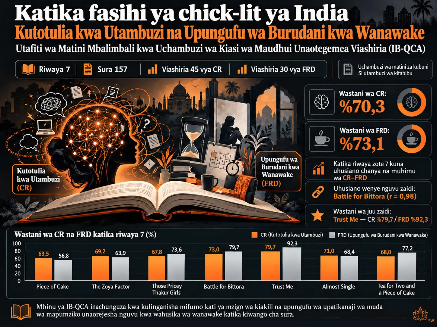 Kutotulia kwa Utambuzi na Upungufu wa Burudani kwa Wanawake katika Fasihi ya Chick-Lit ya India: Utafiti wa Matini Mbalimbali kwa Uchambuzi wa Kiasi wa Maudhui Unaotegemea Viashiria (IB-QCA)
