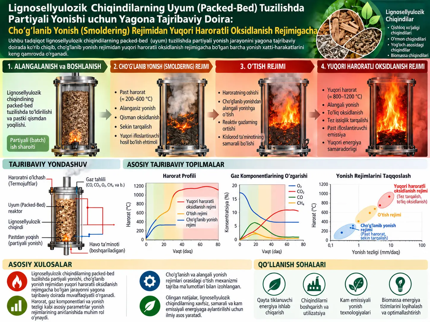 Lignosellyulozik Chiqindilarning Qoʻzgʻalmas Qatlamdagi Partiyali Yonishi uchun Tajribaga Asoslangan Yagona Doira: Choʻgʻlanib Yonishdan Yuqori Haroratli Oksidlanish Rejimigacha