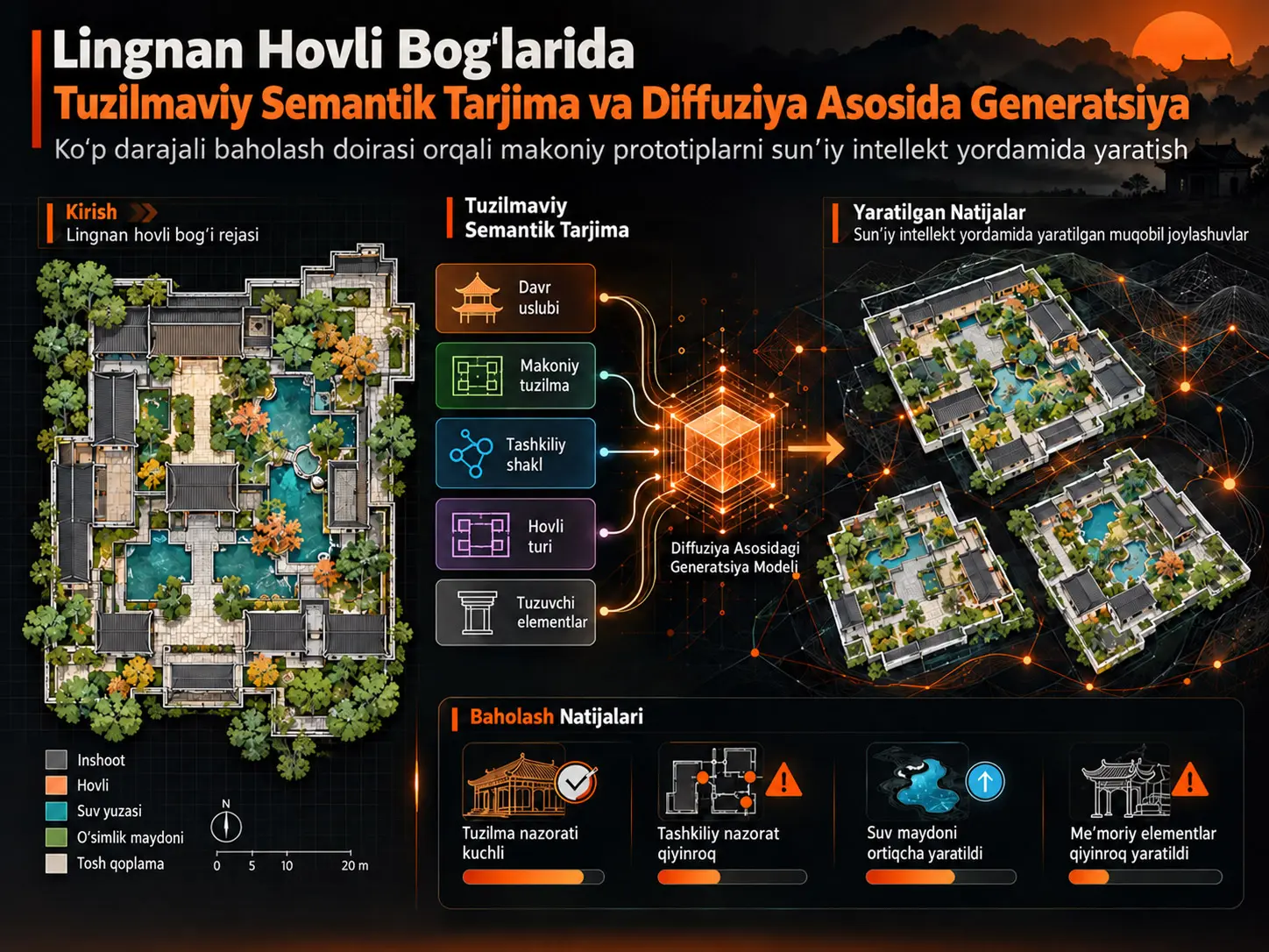 Lingnan Hovli Bogʻlarining Makoniy Joylashuvlarini Tuzilmaviy Semantik Tarjima Qilish va Diffuziya Asosida Generatsiya Qilish: Koʻp Darajali Baholash Doirasi