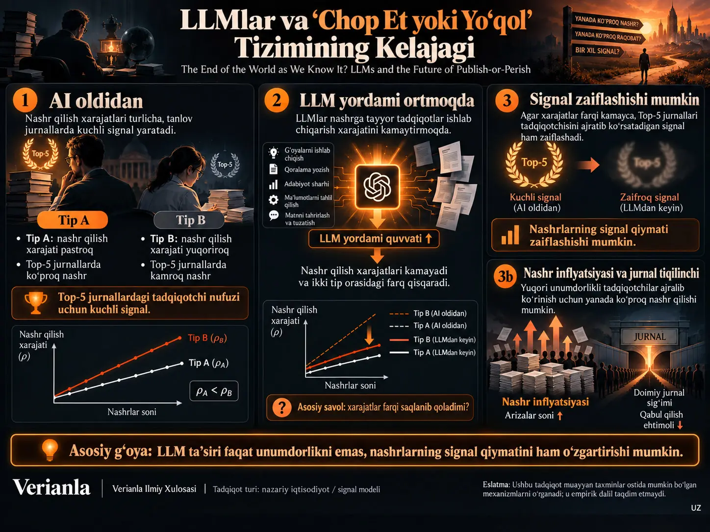 LLMlar “Chop Et yoki Yoʻqol” Tizimini Oʻzgartira Oladimi? Akademik Nashrlarning Signal Qiymati, Nashr Inflyatsiyasi va Jurnal Tiqilinchi