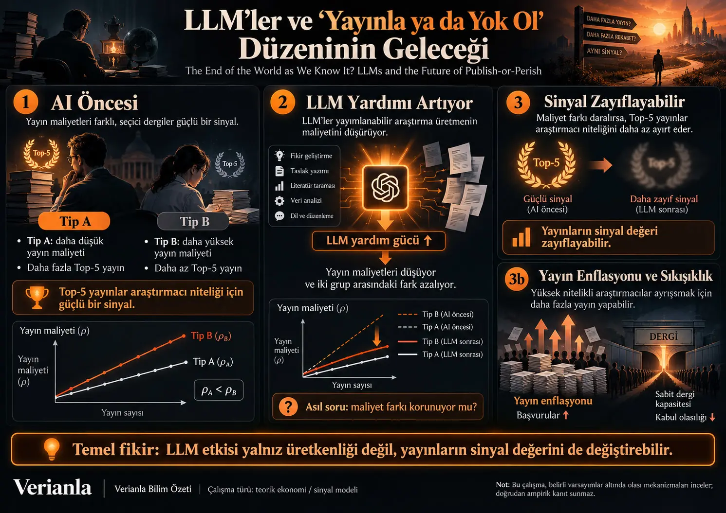 LLM-lər “Dərc Et, ya da Yox Ol” Sistemini Dəyişə Bilərmi? Akademik Nəşrlərin Siqnal Dəyəri, Nəşr İnflyasiyası və Jurnal Sıxlığı