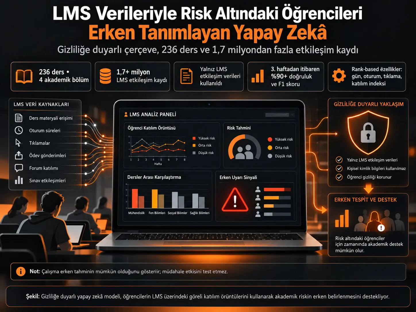 LMS Etkileşim Verileriyle Risk Altındaki Öğrencileri Erken Belirlemek: Gizliliğe Duyarlı ve Disiplinler Arası Bir Yapay Zekâ Çerçevesi