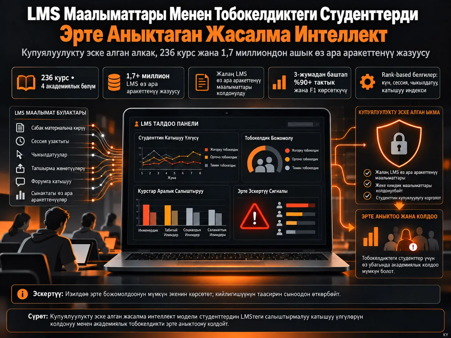 LMS Өз Ара Аракеттенүү Маалыматтары Аркулуу Тобокелдик Тобундагы Студенттерди Эрте Аныктоо: Купуялуулукту Эске Алган жана Дисциплиналар Аралык Жасалма Интеллект Алкагы