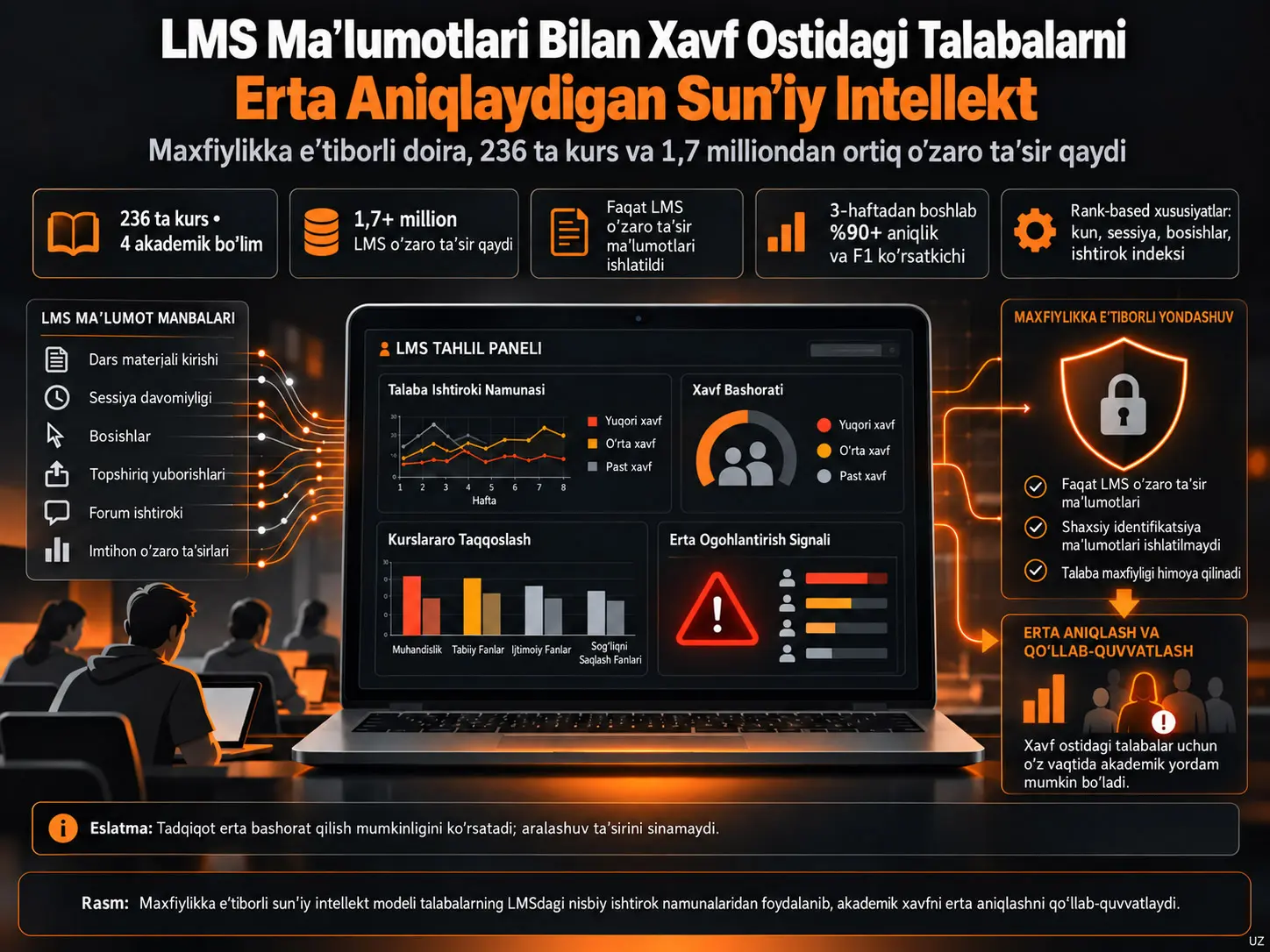 LMS Oʻzaro Taʼsir Maʼlumotlari Bilan Xavf Ostidagi Talabalarni Erta Aniqlash: Maxfiylikka Eʼtiborli va Fanlararo Sunʼiy Intellekt Doirasi