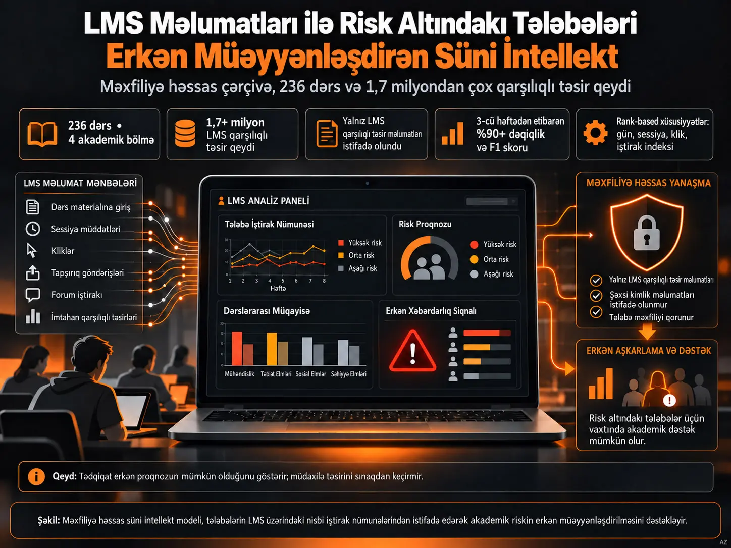 LMS Qarşılıqlı Təsir Məlumatları ilə Risk Altındakı Tələbələri Erkən Müəyyənləşdirmək: Məxfiliyə Həssas və Fənlərarası Süni İntellekt Çərçivəsi