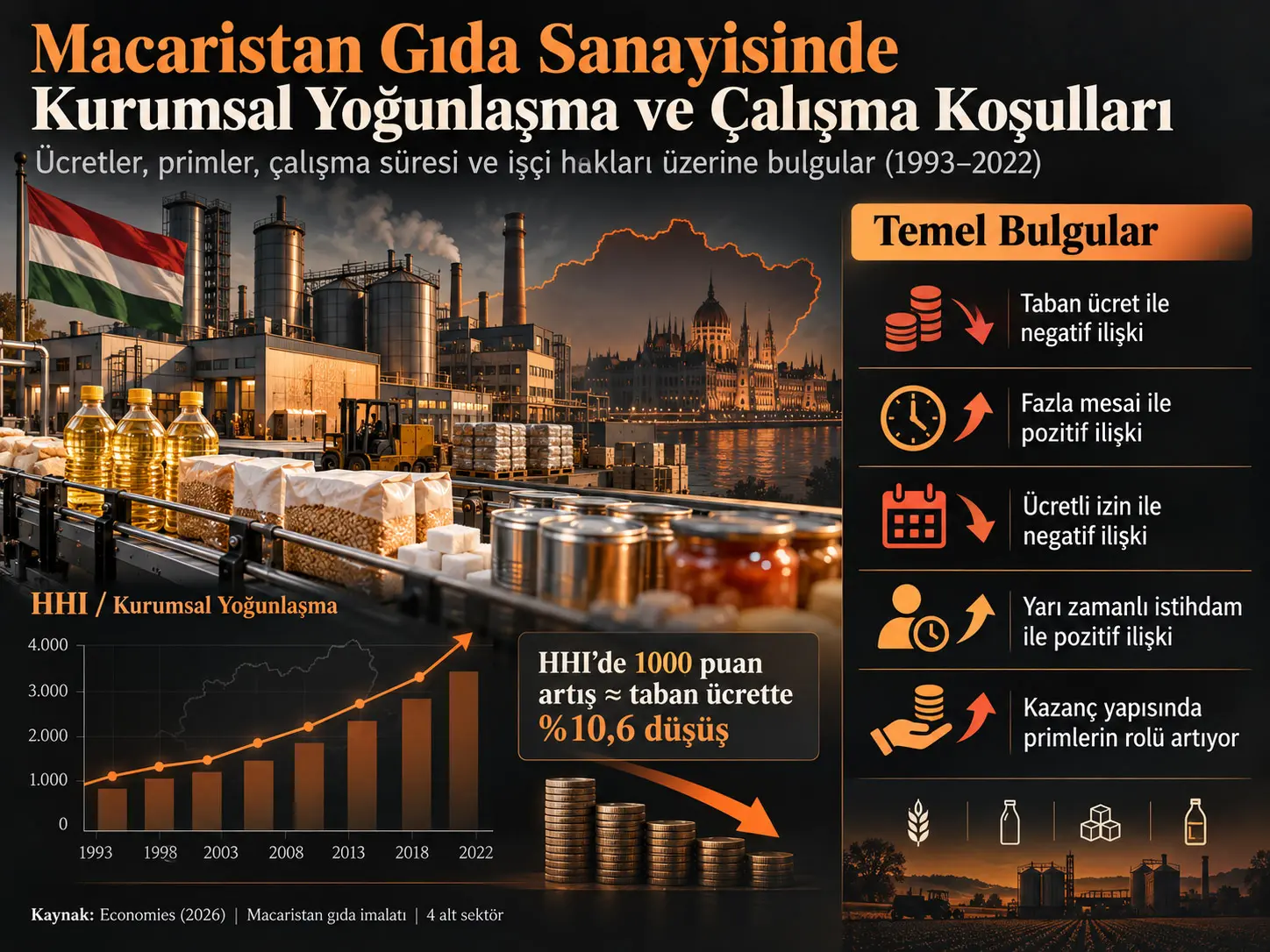 Macaristan Gıda Sanayisinde Kurumsal Yoğunlaşma ve Çalışma Koşulları: Ücretler, Primler, Çalışma Süresi ve İşçi Haklarına İlişkin Bulgular (1993–2022)