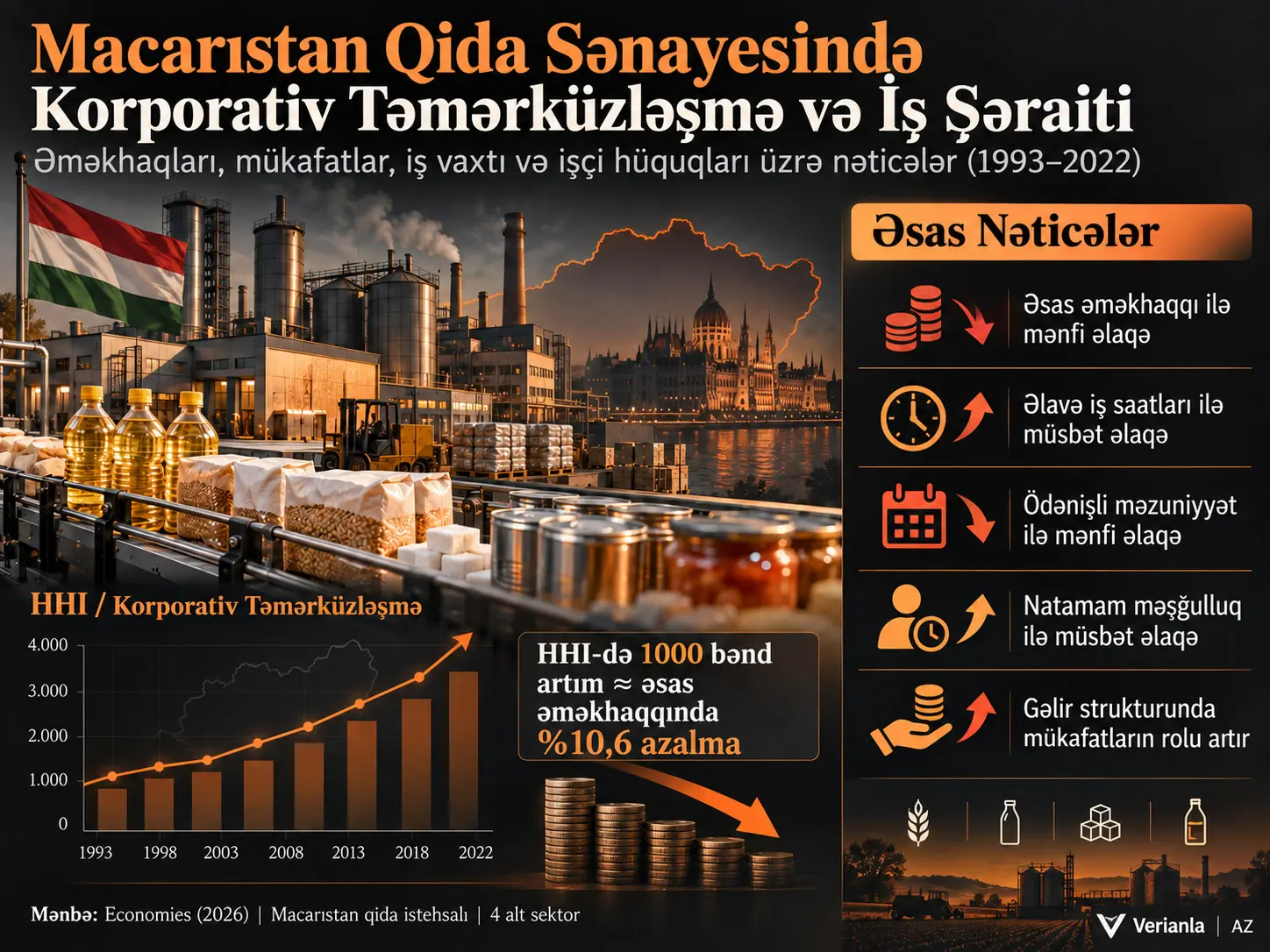 Macarıstan Qida Sənayesində Korporativ Təmərküzləşmə və İş Şəraiti: Əməkhaqları, Mükafatlar, İş Vaxtı və İşçi Hüquqları üzrə Nəticələr (1993–2022)