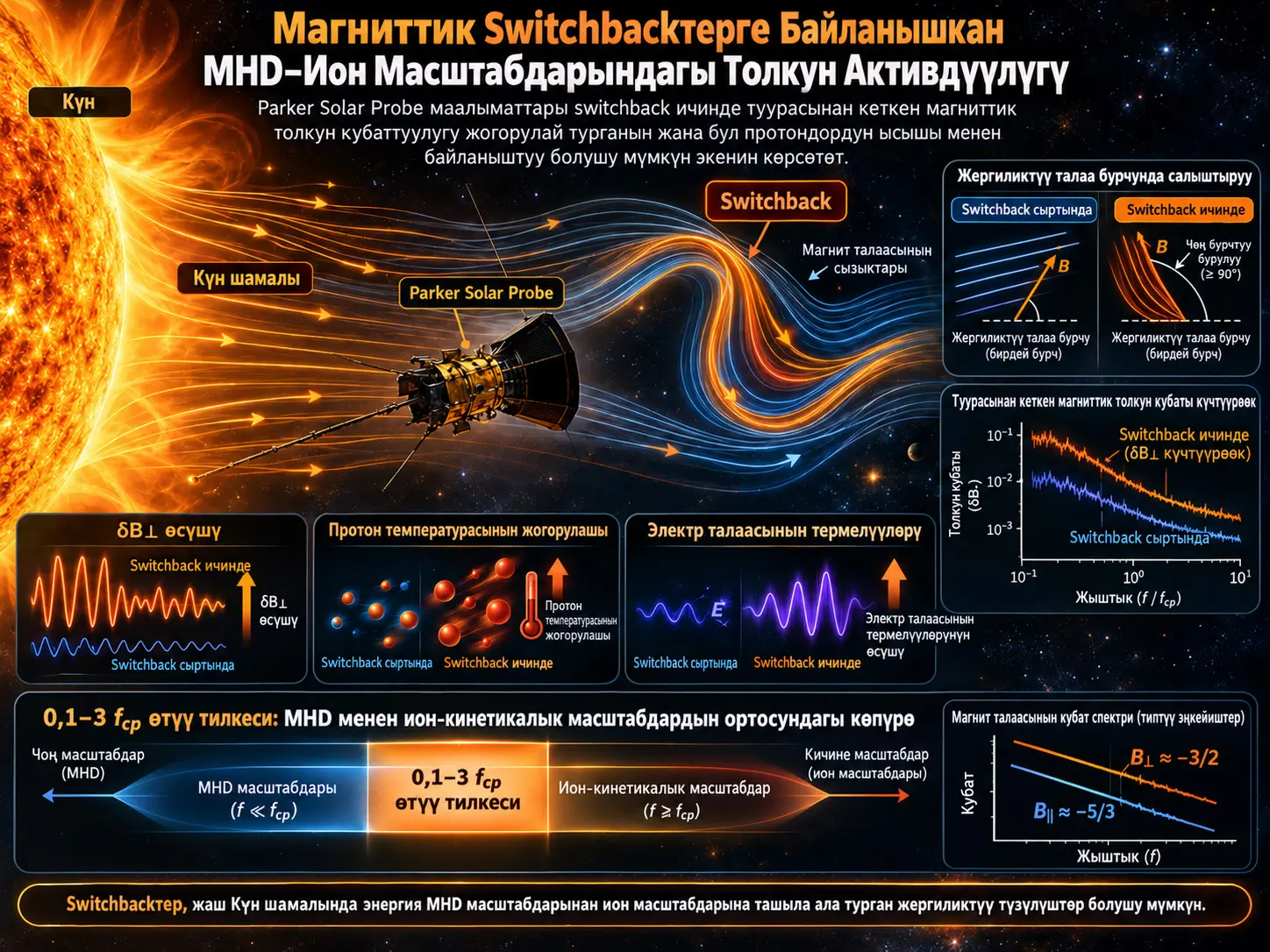 Магниттик Switchbackтерге Байланышкан MHD–Ион Масштабдарындагы Толкун Активдүүлүгү