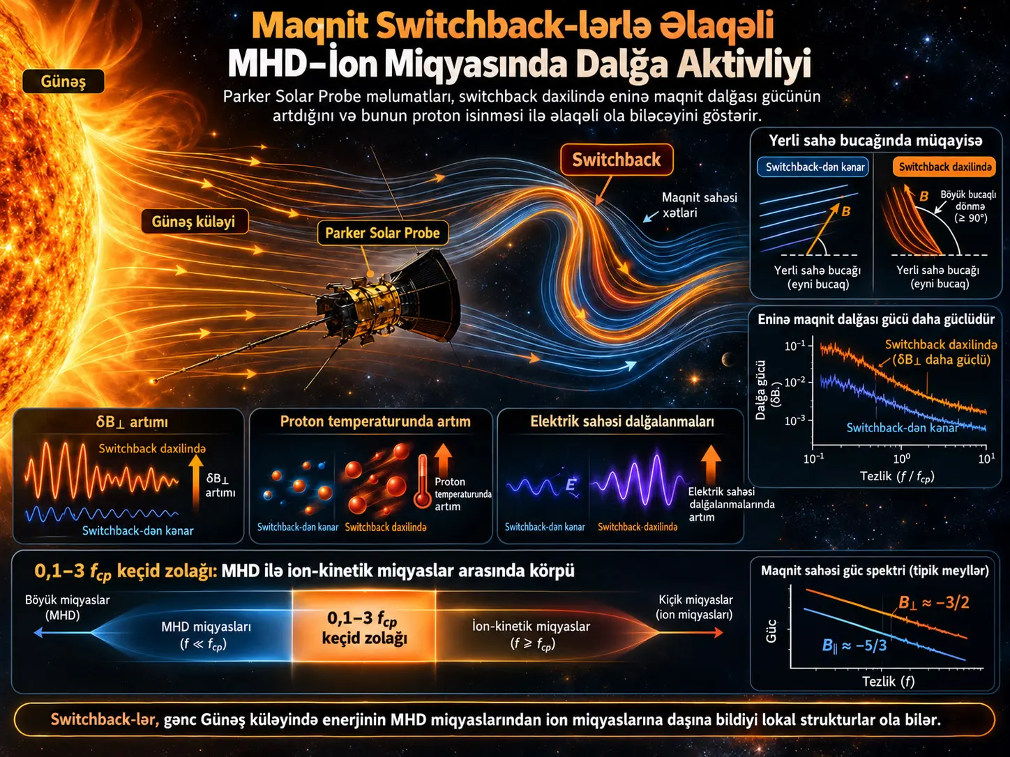 Maqnit Switchback-lərlə Əlaqəli MHD–İon Miqyasında Dalğa Aktivliyi