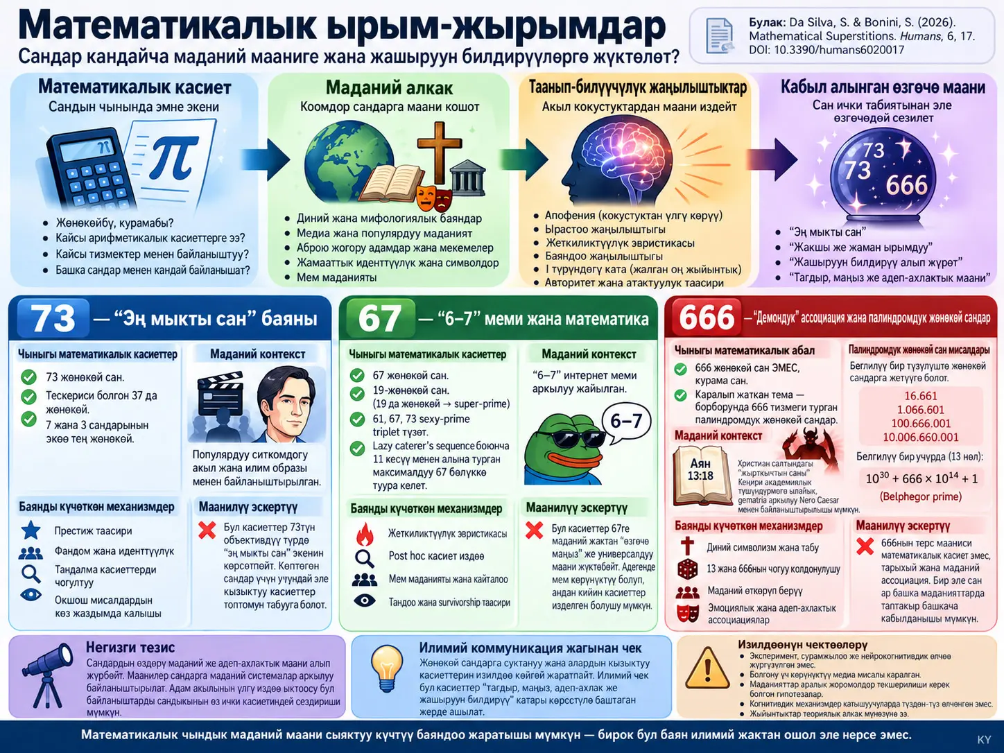 Математикалык ырым-жырымдар: Сандарга маданий маанилер жана жашыруун билдирүүлөр кантип жүктөлөт?