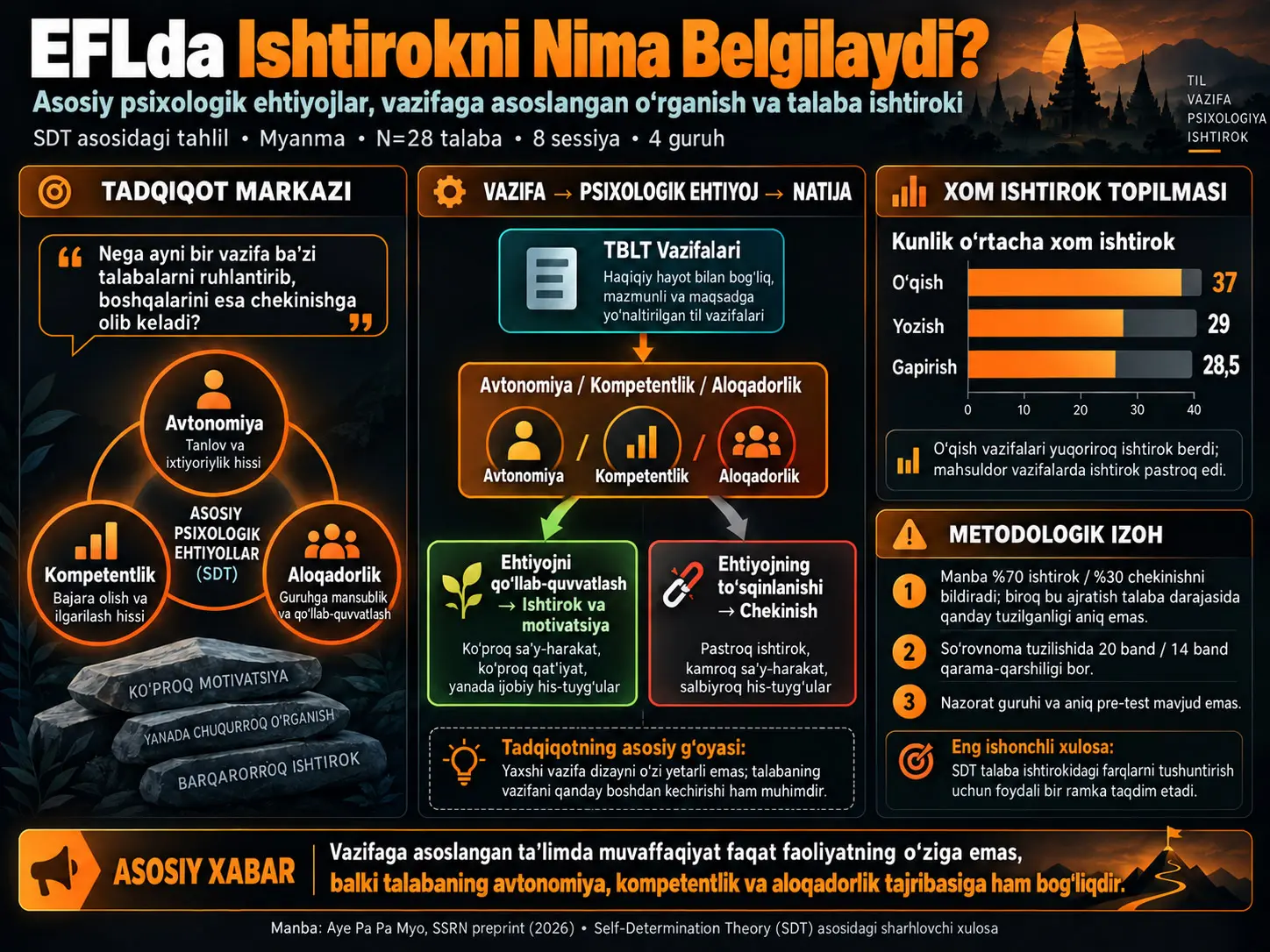 Maxsus Maqsadlar uchun Ingliz Tilining Akademik Kontekstlarida Asosiy Psixologik Ehtiyojlar va Oʻrganuvchi Ishtiroki: Oʻzini Oʻzi Belgilash Nazariyasiga Asoslangan Yondashuv