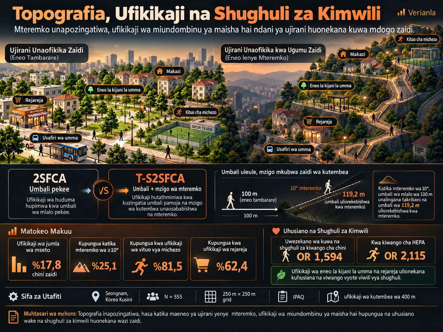 Mbinu ya 2SFCA Inayozingatia Topografia ya Kupima Ufikikaji wa Miundombinu ya Maisha Hai na Uhusiano Wake na Shughuli za Kimwili Zinazokuza Afya