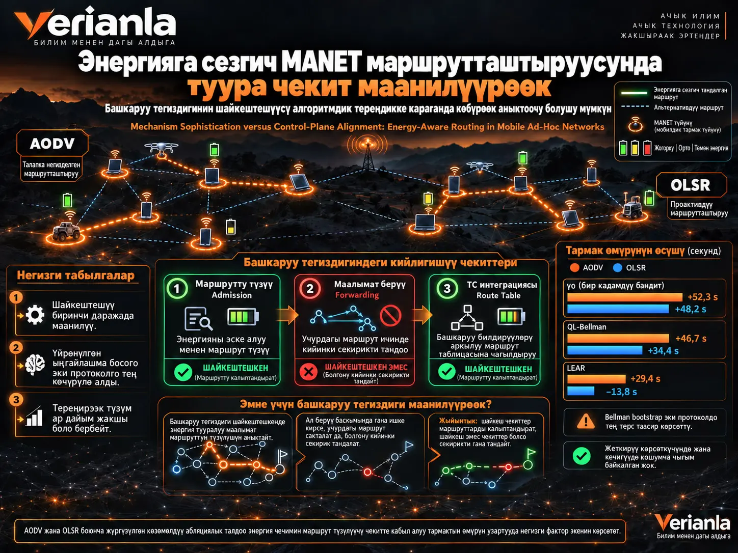 Механизмдин татаалдыгына каршы башкаруу тегиздигинин шайкештешүүсү: Мобилдик ad hoc тармактарда энергияга сезгич маршрутташтыруу