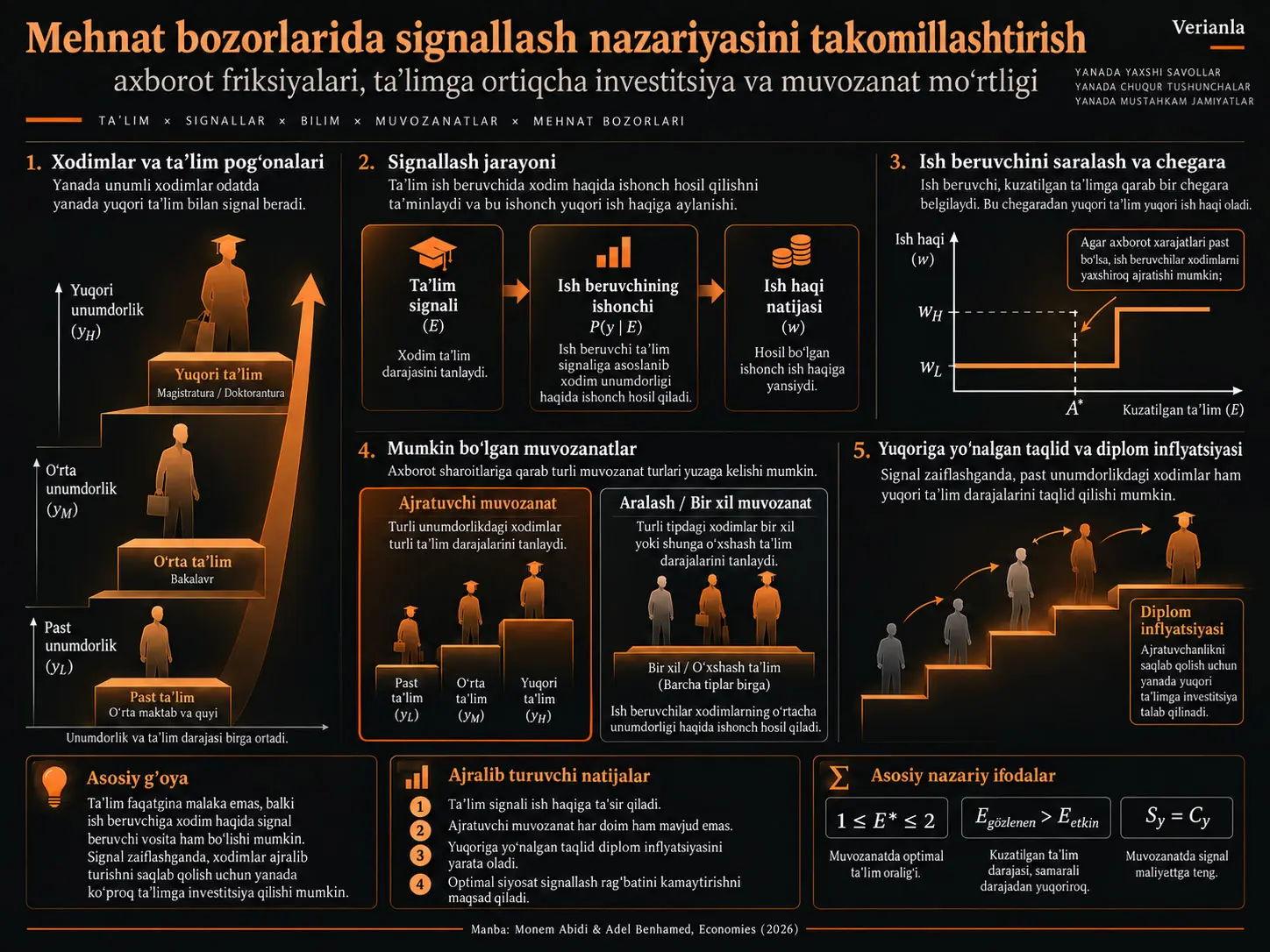 Mehnat bozorlarida signallash nazariyasini takomillashtirish: axborot friksiyalari, taʼlimga ortiqcha investitsiya va muvozanat moʻrtligi