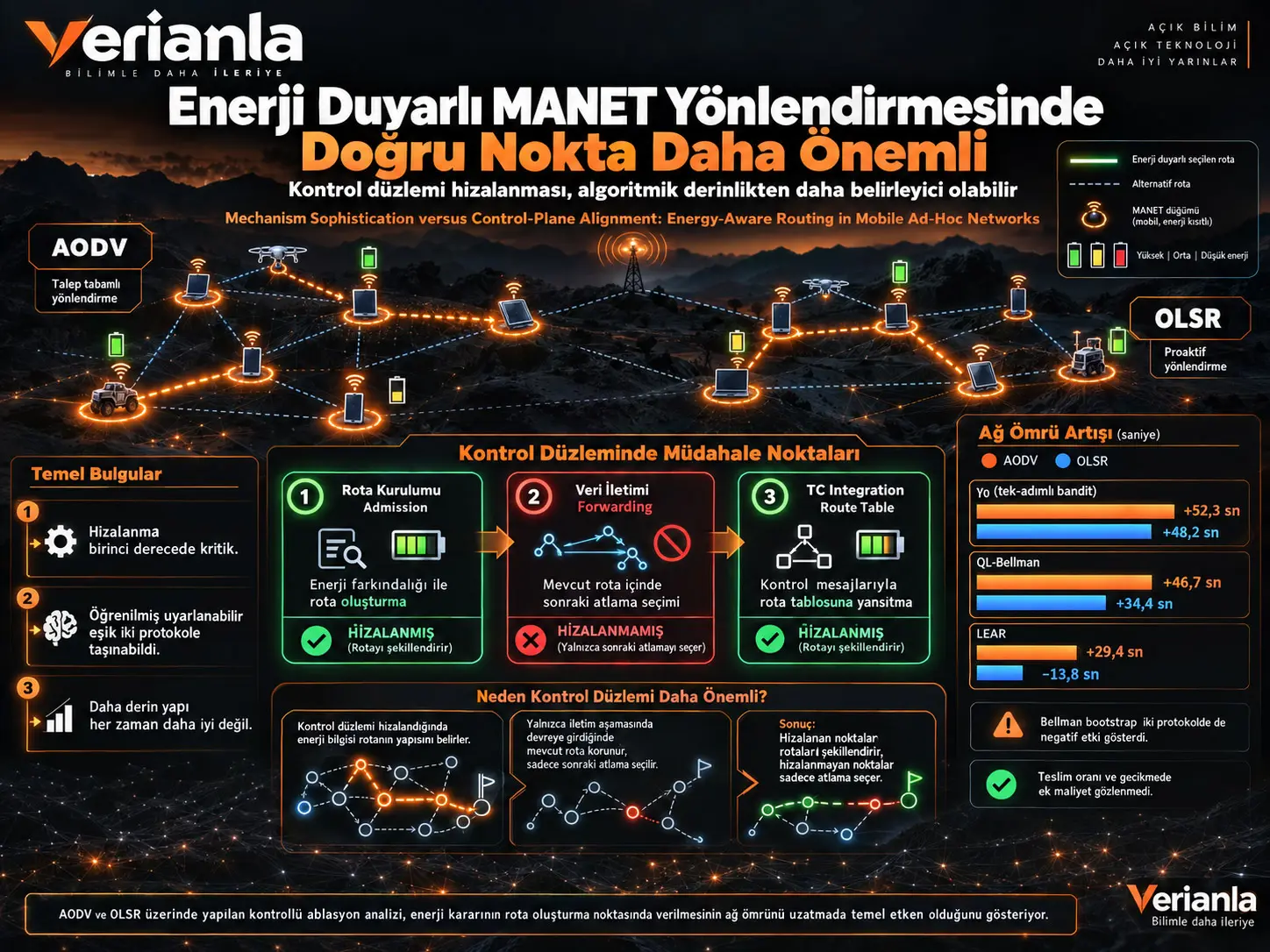 Mekanizma Gelişmişliğine Karşı Kontrol Düzlemi Hizalanması: Mobil Ad Hoc Ağlarda Enerji-Duyarlı Yönlendirme