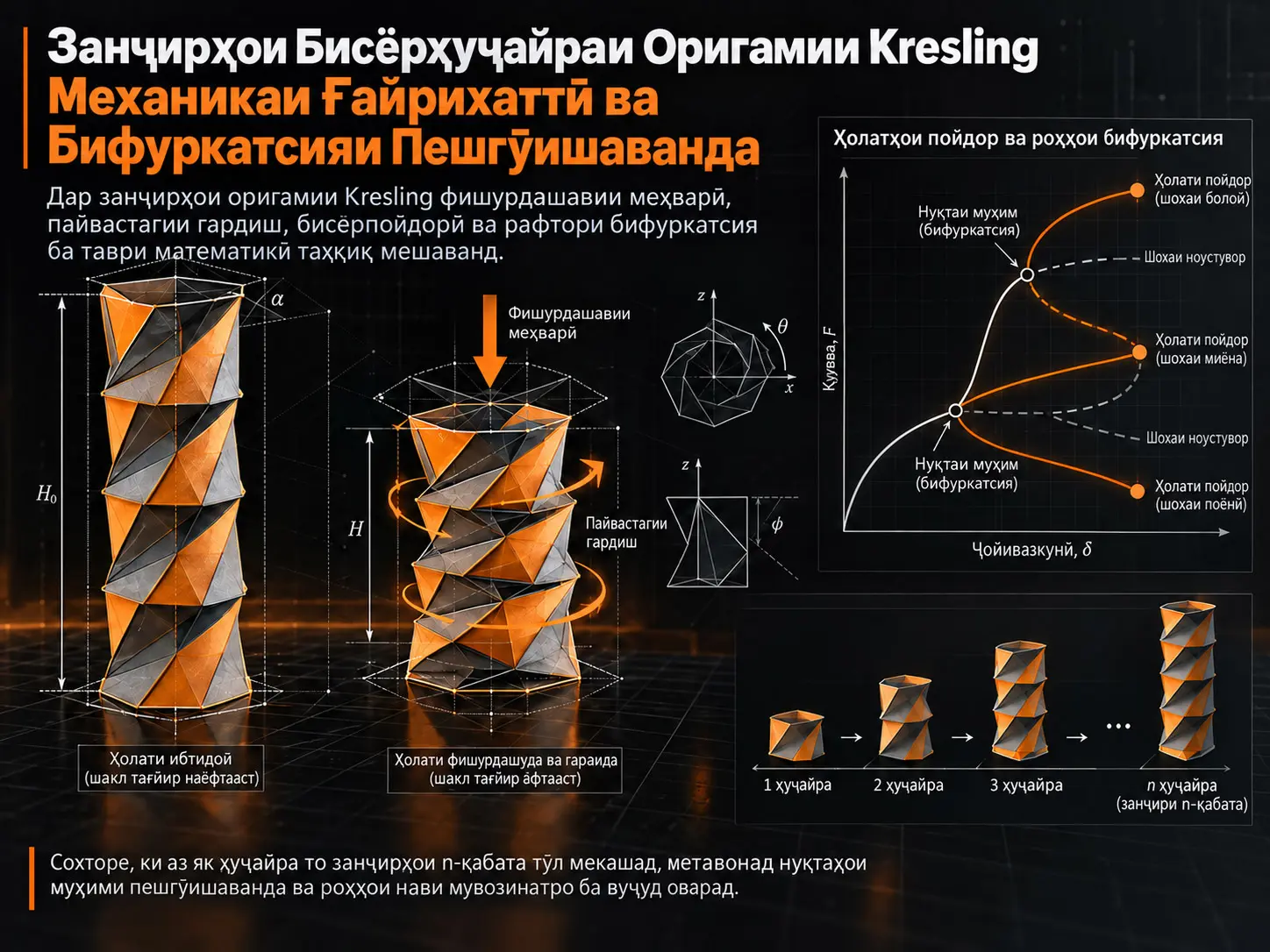 Механикаи Ғайрихаттӣ ва Бифуркатсияи Пешгӯишаванда дар Занҷирҳои Бисёрҳуҷайраи Оригамии Kresling