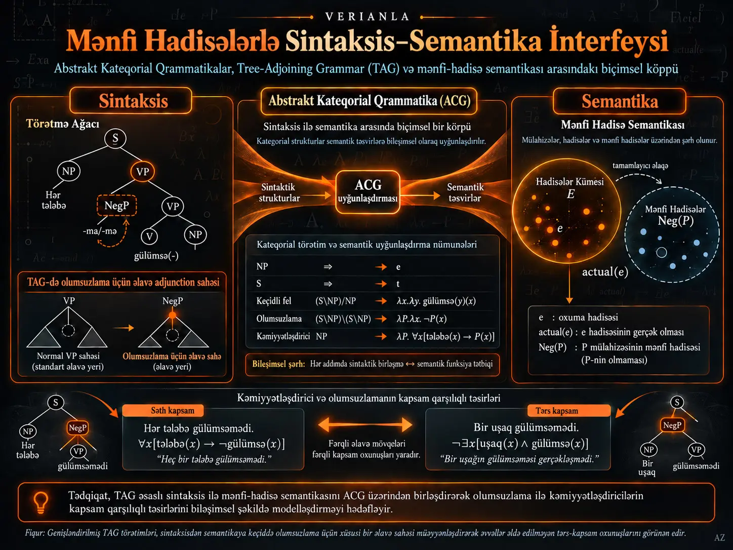 Mənfi Hadisələri Ehtiva edən Sintaksis–Semantika İnterfeysinin Modelləşdirilməsi üçün Abstrakt Kateqorial Qrammatikalar