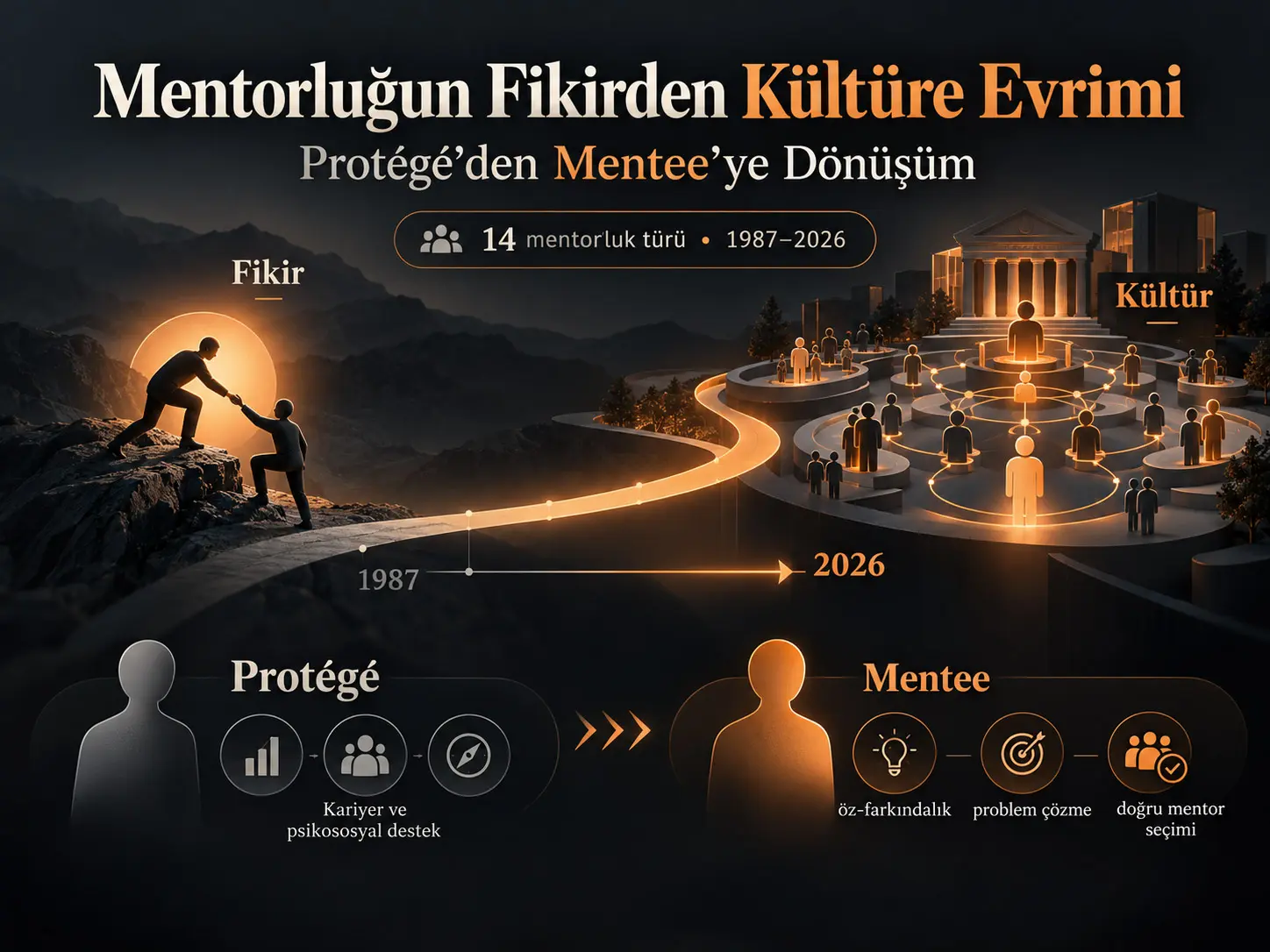 “Mentorship” Kavramının Bir Fikirden Kültüre Evrimi ve “Protégé”den “Mentee”ye Dönüşüm: 14 Mentorluk Türüne Dayalı Bir İnceleme