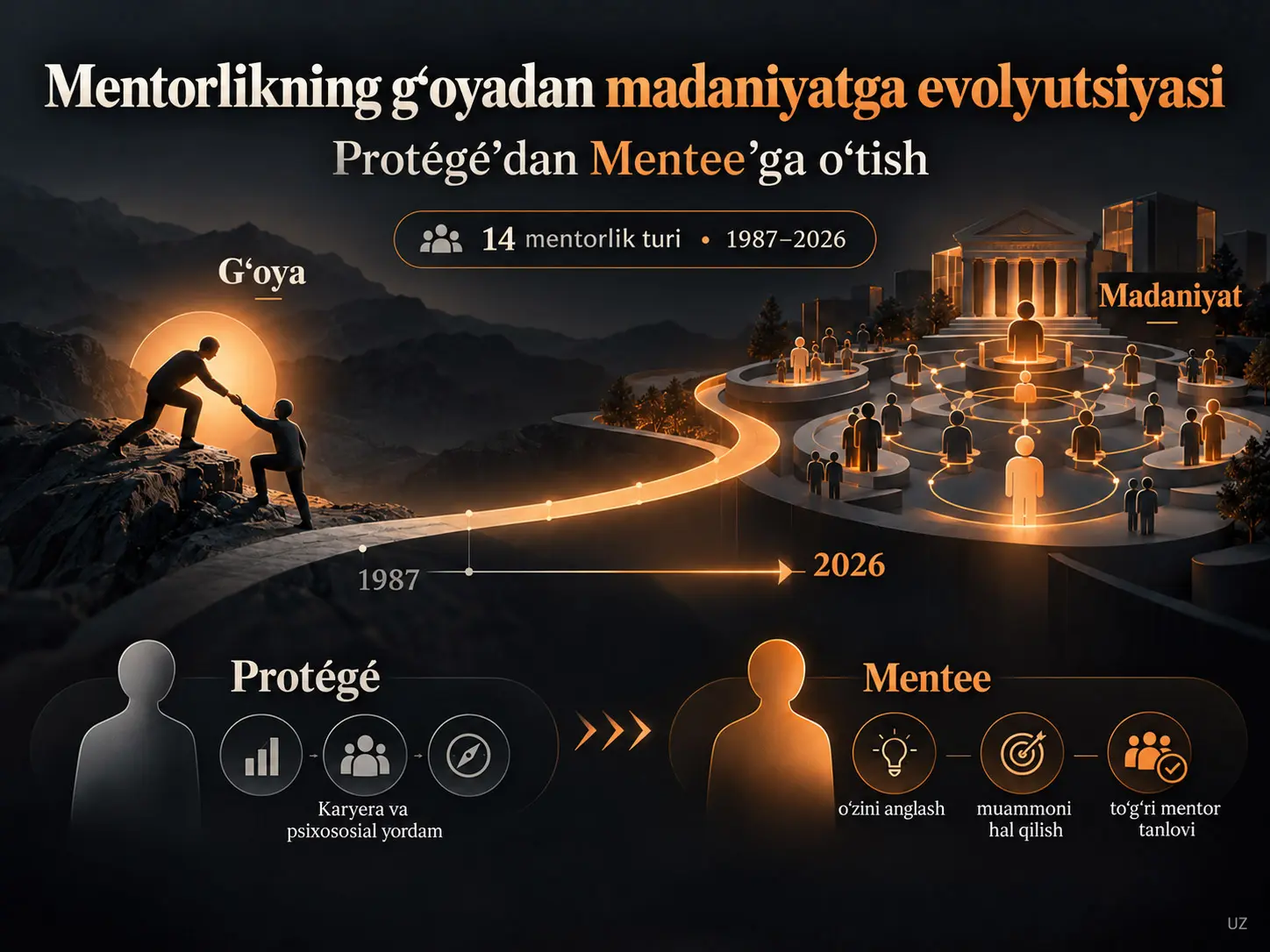 “Mentorship” tushunchasining g‘oyadan madaniyatga evolyutsiyasi va “Protégé”dan “Mentee”ga o‘tishi: 14 mentorlik turiga asoslangan tadqiqot