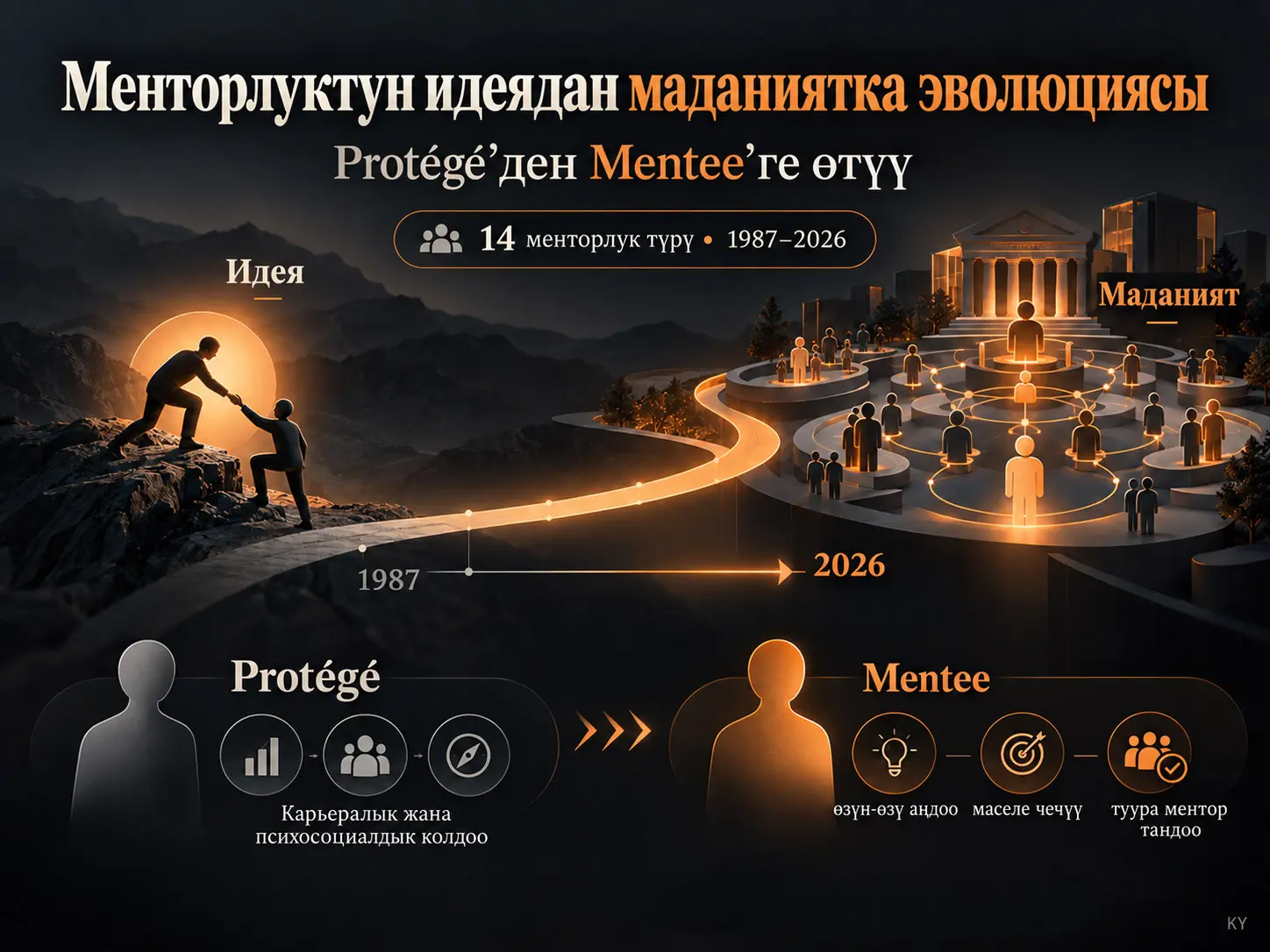 “Mentorship” түшүнүгүнүн идеядан маданиятка эволюциясы жана “Protégé”ден “Mentee”ге өтүү: 14 менторлук түрүнө негизделген изилдөө