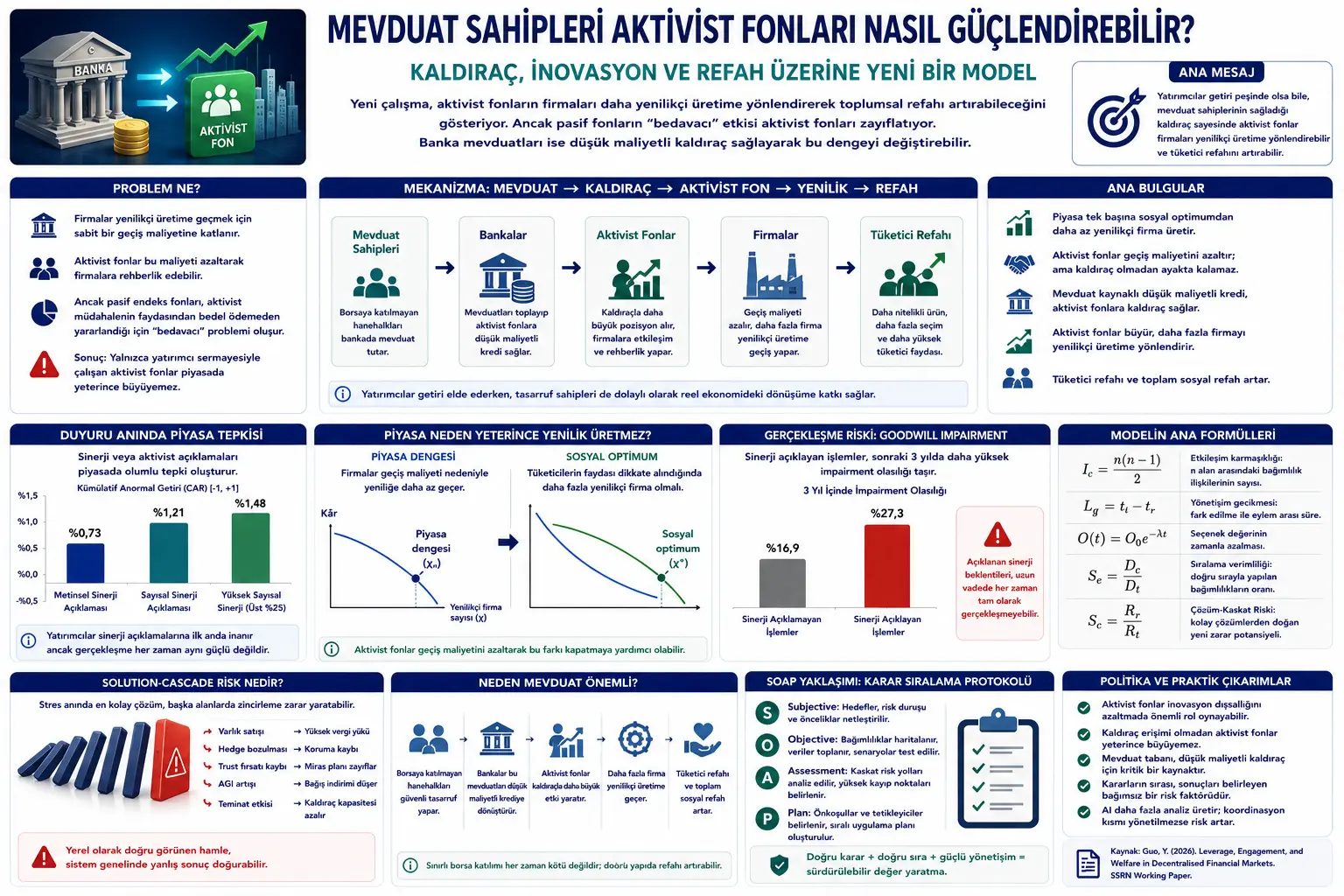 Mevduatlar Egalari Aktivist Fonlarning Qanday Kuchayltshayddi? Kaldiraç Innovatsya va Salomatlik Ustida Yanag Model