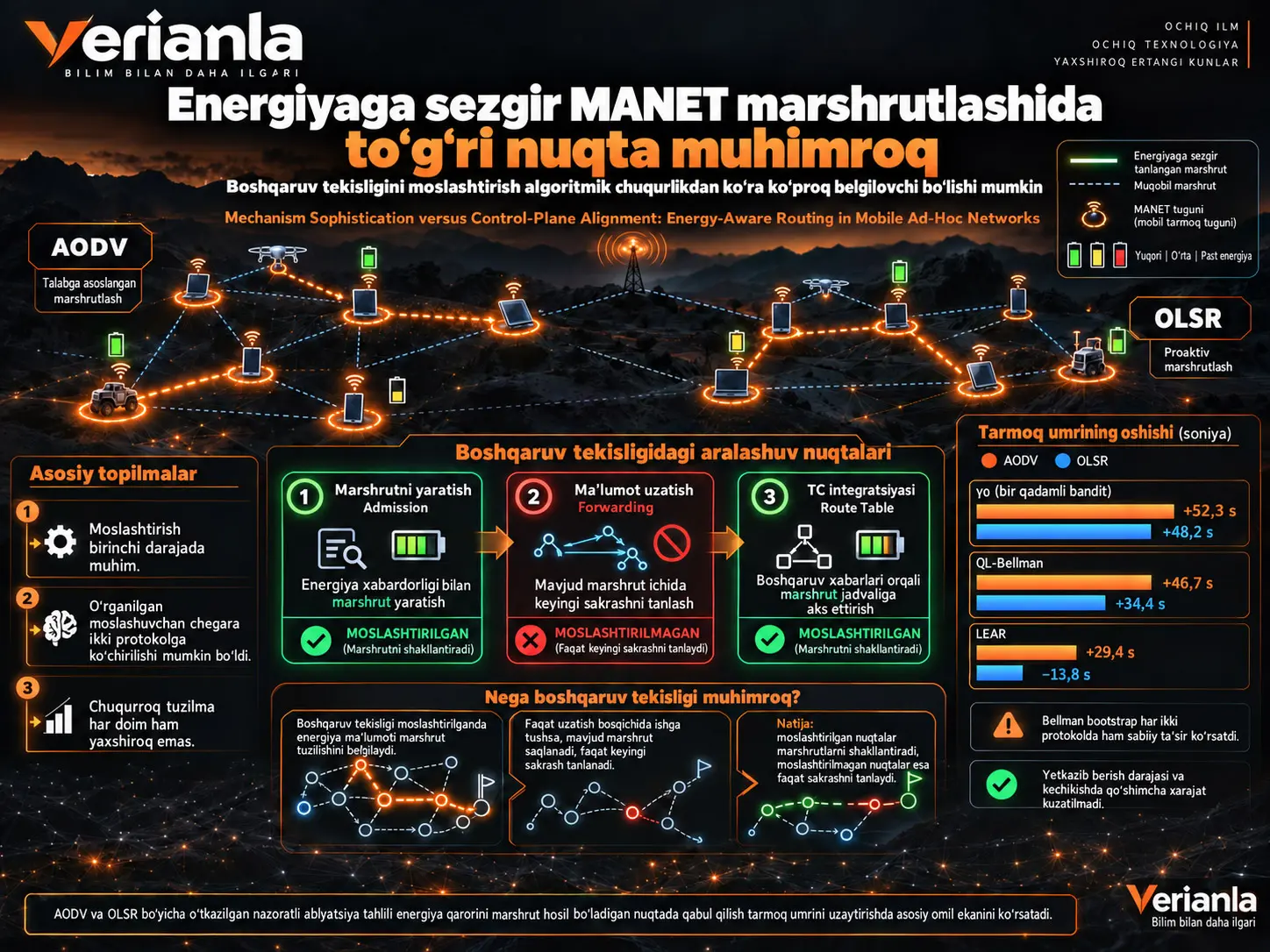 Mexanizm murakkabligiga qarshi boshqaruv tekisligini moslashtirish: Mobil ad hoc tarmoqlarda energiyaga sezgir marshrutlash