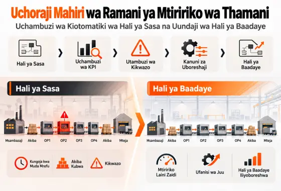 Mfumo wa Uchoraji Mahiri wa Ramani ya Mtiririko wa Thamani kwa Uchambuzi wa Kiotomatiki wa Hali ya Sasa na Uundaji wa Hali ya Baadaye