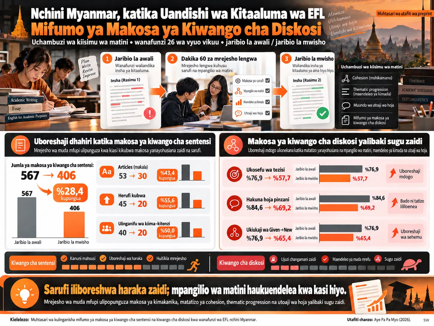 Mifumo ya Makosa ya Kiwango cha Diskosi katika Uandishi wa Kitaaluma wa EFL wa Wanafunzi wa Vyuo Vikuu nchini Myanmar: Uchambuzi wa Kiisimu wa Matini