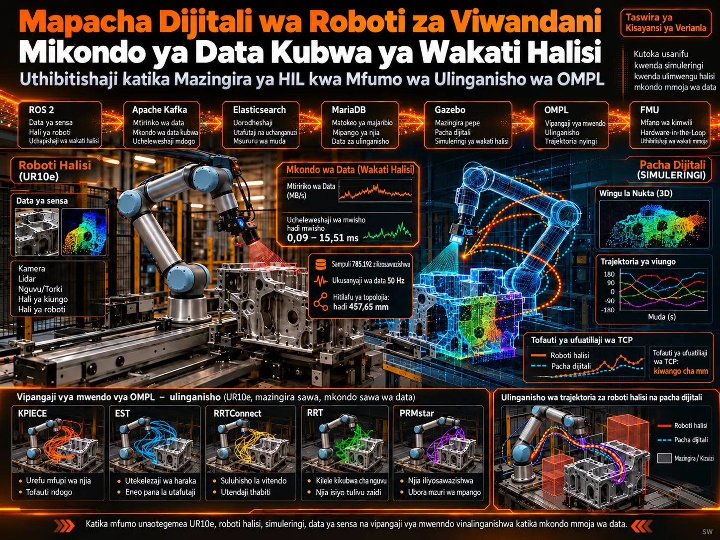 Mikondo ya Uchakataji wa Data Kubwa wa Wakati Halisi kwa Mapacha Dijitali wa Roboti za Viwandani: Ulinganisho wa Vipangaji vya Mwendo vya OMPL katika Mazingira ya HIL
