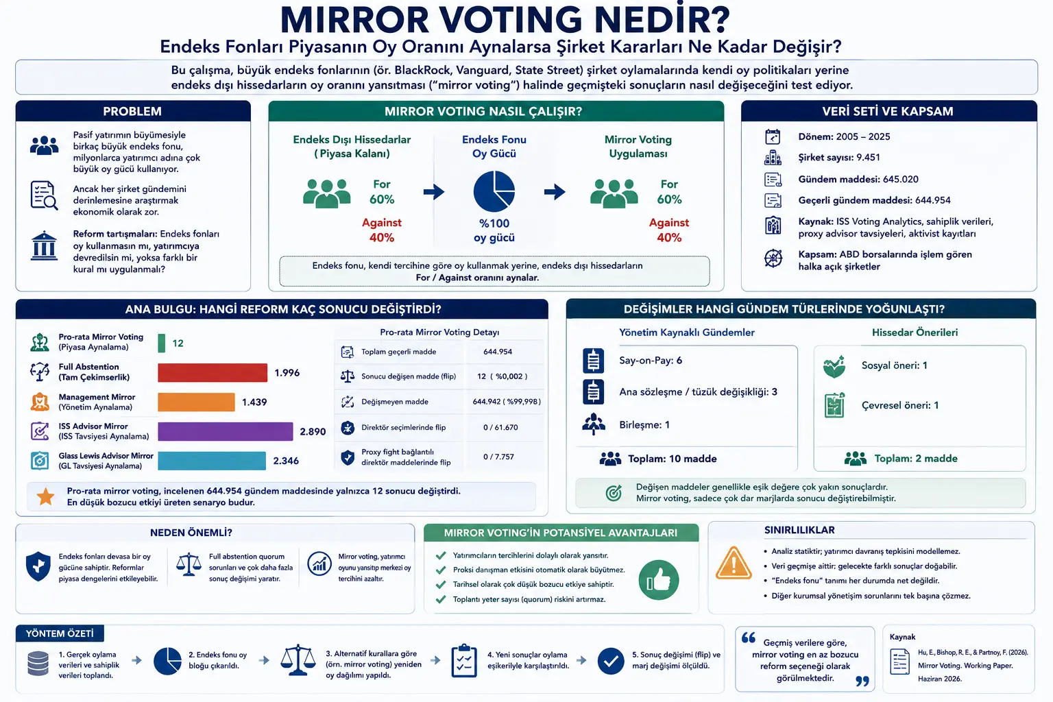 Mirror Voting: indeks fondlar bozor o‘yinini aks ettirsa, kompaniya qarorlari qanchalik o‘zgardi?
